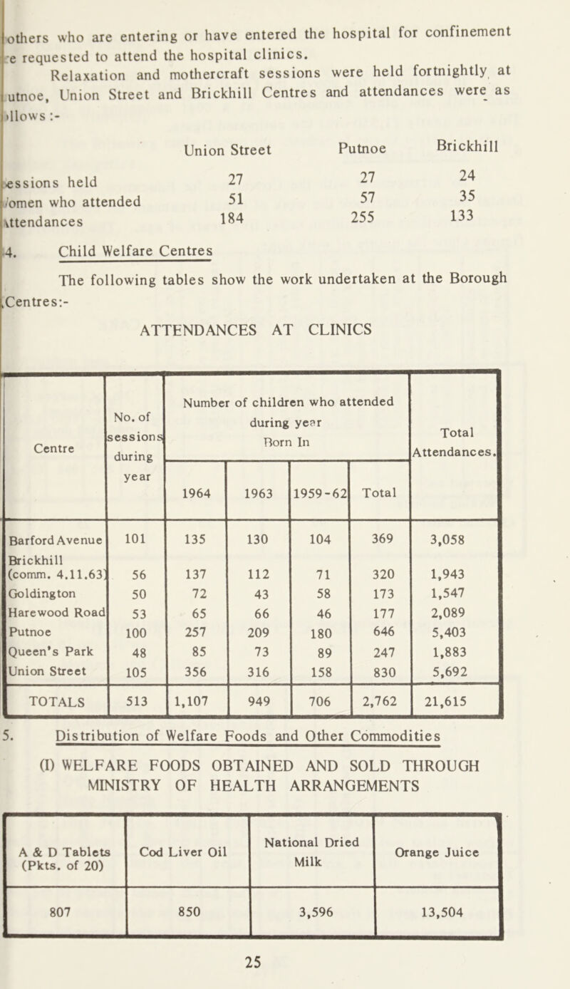 others who are entering or have entered the hospital for confinement re requested to attend the hospital clinics. Relaxation and mothercraft sessions were held fortnightly at utnoe, Union Street and Brickhill Centres and attendances were as dlows Union Street Putnoe Brickhill sessions held 27 27 24 /omen who attended 51 57 35 Utendances 184 255 133 4. Child Welfare Centres The following tables show the work undertaken at the Borough .Centres:- ATTENDANCES AT CLINICS Centre No. of sessions during year Number of children who attended during year Born In Total Attendances. 1964 1963 1959-62 Total Barford Avenue 101 135 130 104 369 3,058 Brickhill (comm. 4,11.63' 56 137 112 71 320 1,943 Goldington 50 72 43 58 173 1,547 Harewood Roac 53 65 66 46 177 2,089 Putnoe 100 257 209 180 646 5,403 Queen’s Park 48 85 73 89 247 1,883 Union Street 105 356 316 158 830 5,692 TOTALS 513 1,107 949 706 2,762 21,615 5. Distribution of Welfare Foods and Other Commodities (I) WELFARE FOODS OBTAINED AND SOLD THROUGH MINISTRY OF HEALTH ARRANGEMENTS A & D Tablets (Pkts. of 20) Cod Liver Oil National Dried Milk Orange Juice 1 807 850 3,596 13,504 1