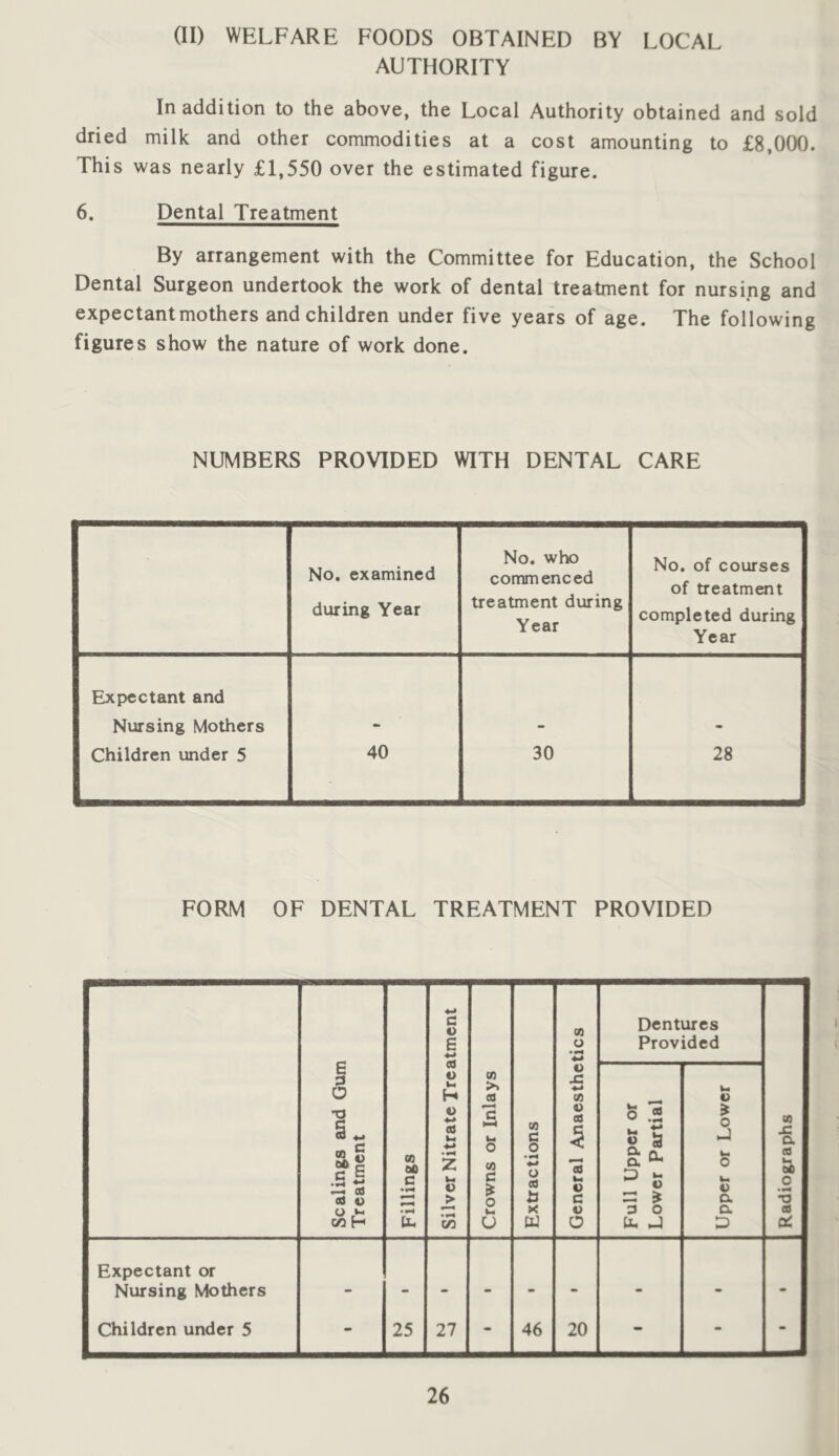 (II) WELFARE FOODS OBTAINED BY LOCAL AUTHORITY In addition to the above, the Local Authority obtained and sold dried milk and other commodities at a cost amounting to £8,000. This was nearly £1,550 over the estimated figure. 6. Dental Treatment By arrangement with the Committee for Education, the School Dental Surgeon undertook the work of dental treatment for nursing and expectant mothers and children under five years of age. The following figures show the nature of work done. NUMBERS PROVIDED WITH DENTAL CARE No. examined during Year No. who commenced treatment during Year No. of courses of treatment completed during Year Expectant and Nursing Mothers - - - Children under 5 40 30 28 FORM OF DENTAL TREATMENT PROVIDED Scalings and Gum Treatment Fillings 1 Silver Nitrate Treatment | Crowns or Inlays | Extractions | General Anaesthetics | Dentures Provided 00 x: a. ea v-> 00 0 T3 00 a: Full Upper or Lower Partial Upper or Lower Expectant or Nursing Mothers - - - - - m - m Children under 5 - 25 27 - 46 20 - - -