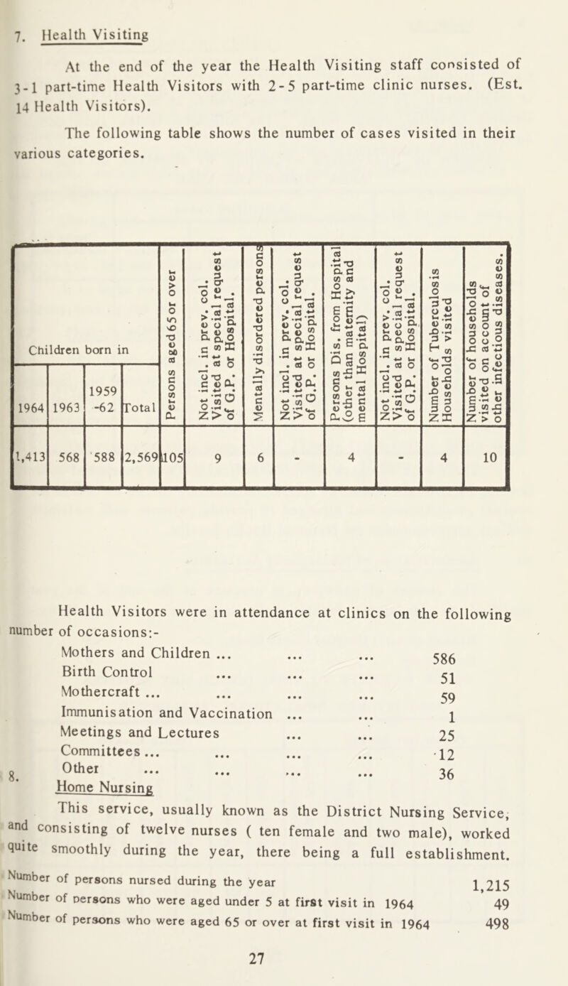 7. Health Visiting At the end of the year the Health Visiting staff consisted of 3-1 part-time Health Visitors with 2-5 part-time clinic nurses. (Est. 14 Health Visitors). The following table shows the number of cases visited in their various categories. Health Visitors were in attendance at clinics on the following number of occasions;- Mothers and Children ... ... ... Birth Control Mothercraft ... Immunisation and Vaccination Meetings and Lectures Committees... Other Home Nursing This service, usually known as the District Nursing Service, and consisting of twelve nurses ( ten female and two male), worked quite smoothly during the year, there being a full establishment. 8. 51 59 1 25 12 36 Number of persons nursed during the year Number of persons who were aged under 5 at first visit in 1964 Number of persons who were aged 65 or over at first visit in 1964 1,215 49 498