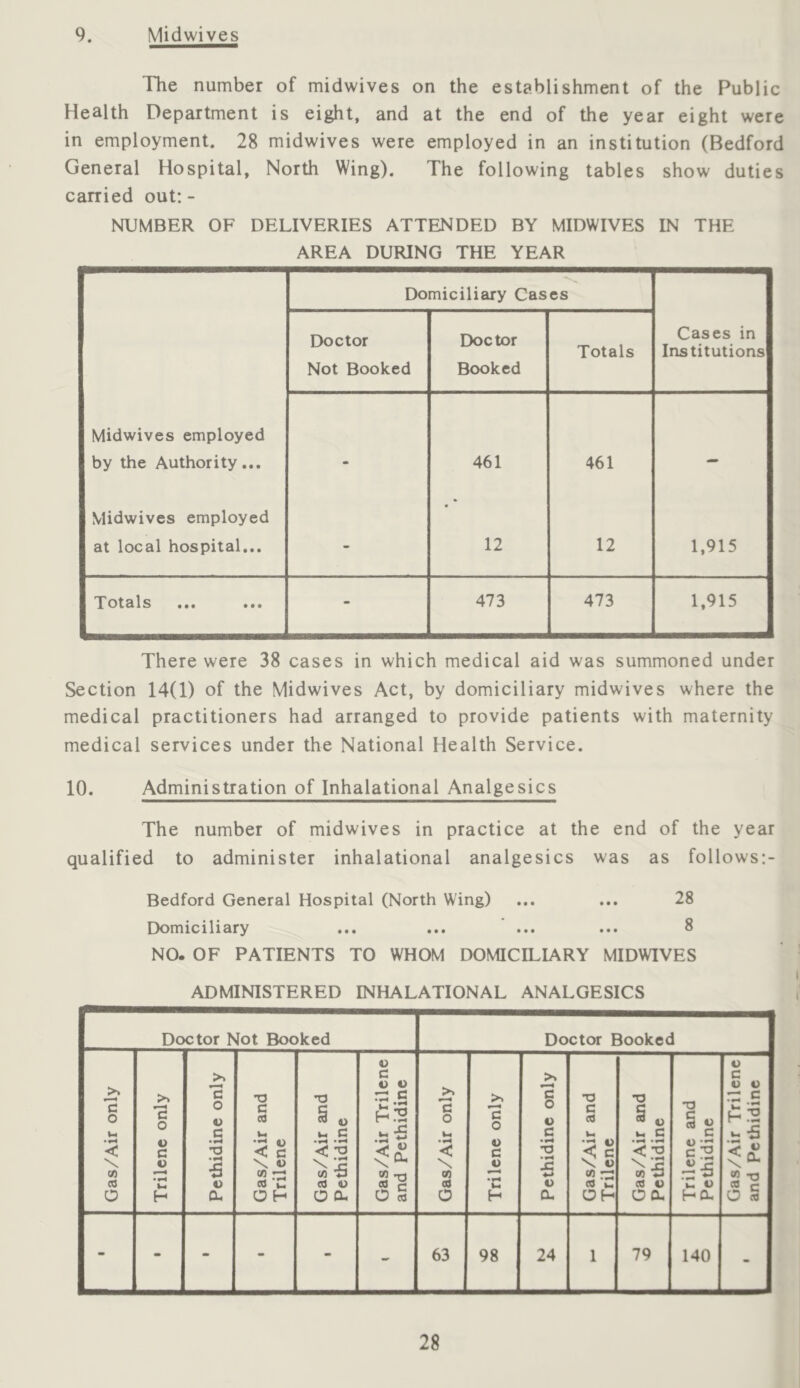9. Midwives The number of midwives on the establishment of the Public Health Department is eight, and at the end of the year eight were in employment. 28 midwives were employed in an institution (Bedford General Hospital, North Wing). The following tables show duties carried out:- NUMBER OF DELIVERIES ATTENDED BY MIDWIVES IN THE AREA DURING THE YEAR Domiciliary Cases Doctor Not Booked Doctor Booked Totals Cases in Institutions Midwives employed by the Authority... • 461 461 - Midwives employed % • at local hospital... - 12 12 1,915 T'otd'ls ••• ••• - 473 473 1,915 There were 38 cases in which medical aid was summoned under Section 14(1) of the Midwives Act, by domiciliary midwives where the medical practitioners had arranged to provide patients with maternity medical services under the National Health Service. 10. Administration of Inhalational Analgesics The number of midwives in practice at the end of the year qualified to administer inhalational analgesics was as follows:- Bedford General Hospital (North Wing) ... ... 28 Domiciliary ... ... ... ... 8 NO. OF PATIENTS TO WHOM DOMICILIARY MIDWIVES ADMINISTERED INHALATIONAL ANALGESICS Do ctor h Jot Booked Doctor Booked Gas/Air only 'c o V c V H Pethidine only Gas/Air and Trilene Gas/Air and Pethidine Gas/Air Trilene and Pethidine Gas/Air only Trilene only Pethidine only Gas/Air and Trilene ! Gas/Air and Pethidine Trilene and Pethidine Gas/Air Trilene and Pethidine - - - - ~ 63 98 24 1 79 140 -