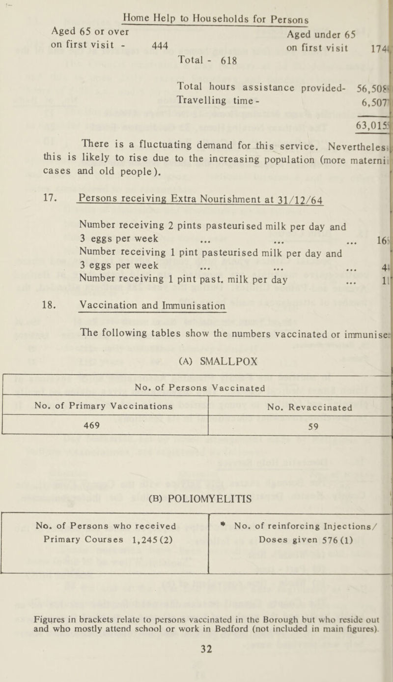 Home Help to Households for Persons Aged 65 or over on first visit - 444 Aged under 65 on first visit Total - 618 1744 Total hours assistance provided- 56,508' Travelling time- 6,50' 63,015i There is a fluctuating demand for this service. Nevertheless this is likely to rise due to the increasing population (more maternii cases and old people). 17. Persons receiving Extra Nourishment at 31/12/64 Number receiving 2 pints pasteurised milk per day and 3 eggs per week ... ... 16, Number receiving 1 pint pasteurised milk per day and 3 eggs per week ... ... ... 4; Number receiving 1 pint past, milk per day ... H 18. Vaccination and Immunisation The following tables show the numbers vaccinated or immunises (A) SMALLPOX No. of Persons Vaccinated No. of Primary Vaccinations No. Revaccinated 469 59 (B) POLIOMYELITIS No. of Persons who received Primary Courses 1,245(2) * No. of reinforcing Injections/ Doses given 576(1) Figures in brackets relate to persons vaccinated in the Borough but who reside out and who mostly attend school or work in Bedford (not included in main figures).
