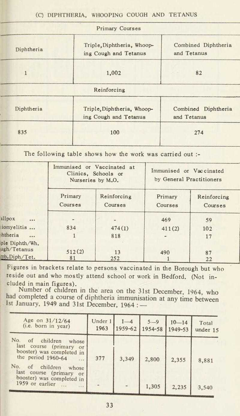 (C) DIPHTHERIA, WHOOPING COUGH AND TETANUS Primary Courses Diphtheria Triple,Diphtheria, Whoop- Combined Diphtheria ing Cough and Tetanus and Tetanus 1 1,002 82 Reinforcing Diphtheria Triple,Diphtheria, Whoop- ing Cough and Tetanus Combined Diphtheria and Tetanus 835 100 274 The following table shows how the work was carried out Immunised or Vaccinated at Clinics, Schools or Nurseries by M.O. Immunised or Vaccinated by General Practitioners Primary Reinforcing Primary Reinforcing Courses Courses Courses Courses illpox - * 469 59 iomyelitis ... 834 474(1) 411 (2) 102 htheria 1 818 - 17 pie Diphth/Wh. .ugh/Tetanus 512(2) 13 490 87 mb.Dioh/Tet. 81 252 1 22 Figures in brackets relate to persons vaccinated in the Borough but who reside out and who mostly attend school or work in Bedford. (Not in- cluded in main figures). Number of children in the area on the 31st December, 1964, who had completed a course of diphtheria immunisation at any time between 1st January, 1949 and 31st December, 1964 : — Age on 31/12/64 (i.e. born in year) Under 1 1963 1—4 1959-62 5—9 1954-58 10—14 1949-53 Total under 15 No. of children whose last course (primary or booster) was completed in the period 1960-64 377 3,349 2,800 2,355 8,881 No. of children whose last course (primary or booster) was completed in 1959 or earlier - - 1,305 2,235 3,540