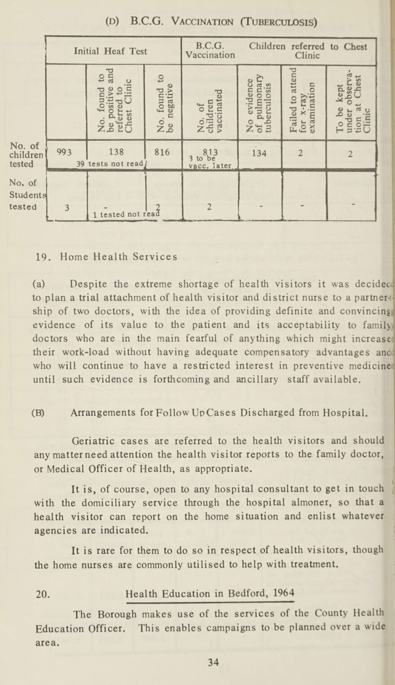 (D) B.C.G. Vaccination (Tuberculosis) No. of tested No, of Student; tested Initial Heaf Test B.C.G. Children referred to Chest Vaccination Clinic No. found to be positive and referred to Chest Clinic No. found to be negative No. of children vaccinated No evidence of pulmonary tuberculosis Failed to attend for x-ray examination To be kept under observ’a- tion at Chest Clinic 1 993 39 138 tests not read 816 . 813 3 to be vacc. later 134 2 2 s 3 1 tested not i eai 2 ■— , , ' ■ I 19. Home Health Services I (a) Despite the extreme shortage of health visitors it was decideci to plan a trial attachment of health visitor and district nurse to a partner-:* ship of two doctors, with the idea of providing definite and convincing! evidence of its value to the patient and its acceptability to famil>J I doctors who are in the main fearful of anything which might increas€4 their work-load without having adequate compensatory advantages anct who will continue to have a restricted interest in preventive medicine.j until such evidence is forthcoming and ancillary staff available. I (B) Arrangements for Follow UpCases Discharged from Hospital. Geriatric cases are referred to the health visitors and should ^ any matter need attention the health visitor reports to the family doctor, or Medical Officer of Health, as appropriate. ♦, It is, of course, open to any hospital consultant to get in touch with the domiciliary service through the hospital almoner, so that a health visitor can report on the home situation and enlist whatever agencies are indicated. It is rare for them to do so in respect of health visitors, though the home nurses are commonly utilised to help with treatment. 20. Health Education in Bedford, 1964 The Borough makes use of the services of the County Health Education Officer. This enables campaigns to be planned over a wide area.