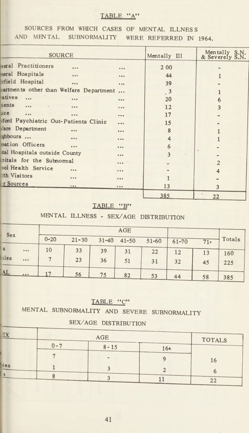 SOURCES FROM WHICH CASES OF MENTAL ILLNESS AND MENTAL SUBNORMAUTY WERE REFERRED IN 1964. SOURCE Moitally 111 Mentally S.N. & Severely S.N. neral Practitioners • • • 2 00 rieral Hospitals • • • 44 1 irficld Hospital • •• 39 i-artmcnts other than Welfare Department • • • . 3 1 • atives • • • 20 6 ficnts • • • 12 3 C • • • • • • • • • 17 fford Psychiatric Out-Patients Clinic • • • 15 _ >;are Department • • • 8 1 ^;hbours ... • • • 4 1 nation Officers • • • 6 tal Hospitals outside County • • • 3 • oitals for the Subnormal • • • 2 »ol Health Service • • • 4 [:1th Visitors 1 It Sources • • • 13 3 22 TABLE **B** MENTAL ILLNESS - SEX/AGE DISTRIBUTION TABLE MENTAL SUBNORMALITY AND SEVERE SUBNORMALITY