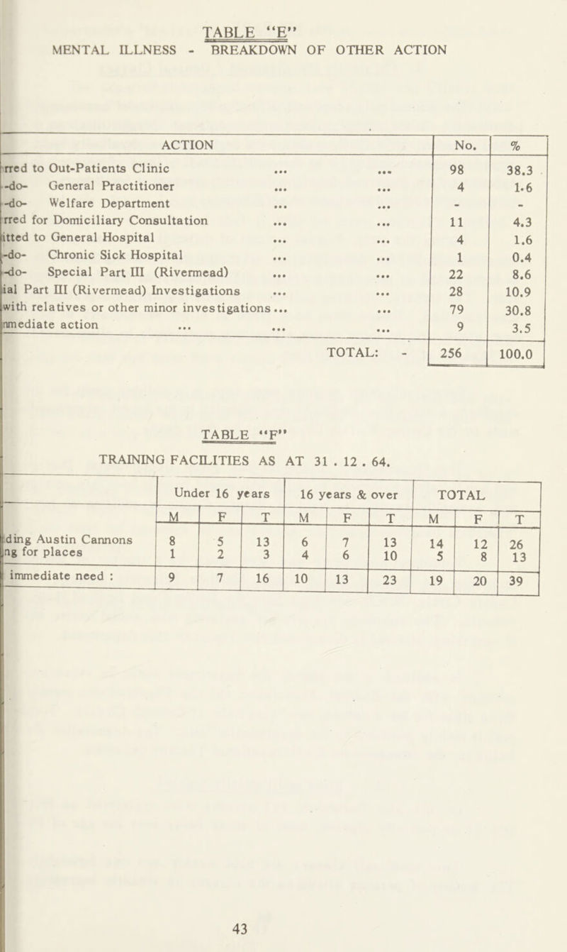 TABLE MENTAL ILLNESS - BREAKDOTO OF OTHER ACTION ACTION No. % rrcd to Out-Patients Clinic 98 38.3 . .-do- General Practitioner 4 1.6 -do- Welfare Department - - rred for Domiciliary Consultation 11 4.3 itted to General Hospital 4 1.6 -do- Chronic Sick Hospital 1 0.4 -do- Special Part III (Rivermead) 22 8.6 ial Part EH (Rivermead) Investigations 28 10.9 with relatives or other minor investigations... 79 30.8 nmediate action 9 3.5 TOTAL: 256 100.0 TABLE TRAINING FACILITIES AS AT 31 . 12 . 64. Under 16 years 16 years & over TOTAL M F T M F T M F T iding Austin Cannons 8 5 13 6 7 13 14 12 26 ng for places 1 2 3 4 6 10 5 8 13 immediate need : 9 7 16 10 13 23 19 20 39