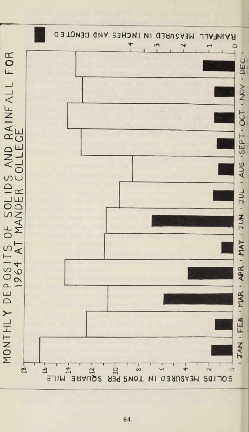 MONTHLY DEPOSITS OF SOLIDS AND RAINFALL FOR 1964 AT MANDER COLLEGE H 0 3lON3a ONV S3HDNI N1 Q3ynSV3W T3VJNIVy m (V th o K ! 31IW aavntts aad snoi ni oaynsvaw sanos FEB ' • APR • MAY ' TUN ' TUL > AUG 'SEPT> OCT ' NOV ■ DEC