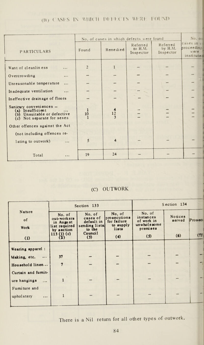 (H) ( \si s IN \MiK ii m I I ( IS \M :<i iniM) t - No. of cases in which defects \».ere found •No. 0 PARTICULARS 1 Found Remedied Referred to H.M. Inspector Referred by H.M. Inspector cases in . jroccedin; were institute; f Want of cleanlin ess 2 1 — — Overcrowding — — — — Unreasonable temperature ... — — — — — Inadequate ventilation — — — — — Ineffective drainage of floors — — — — — Sanitvy conveniences — 1 (a) Insufficient 4 — ** (b) Unsuitable or defective 10 12 — (c) Not separate for sexes 1 3 Other offences against the Act (not including offences re- lating to outwork) 5 4 — Total 19 24 — — — •J (C) OUTWORK ( Section 133 Section 134 Nature of Work (1) No. of out-work era in Au^ist list required by section 113 (1) (c) (1) No. of cases of default in sending lists to the Council (3) No, of prosecutions for failure to supply lists (4) No. of instances of work in unwholesome premises (5) Notices served (6) Proseei (TTi Wearing apparel : a i Making, etc. 37 — — -• Household linen... 7 — — — Curtain and fumit- ure hangings 1 — — — Furniture and upholstery 1 There is a Nil return for all other types of outwork.