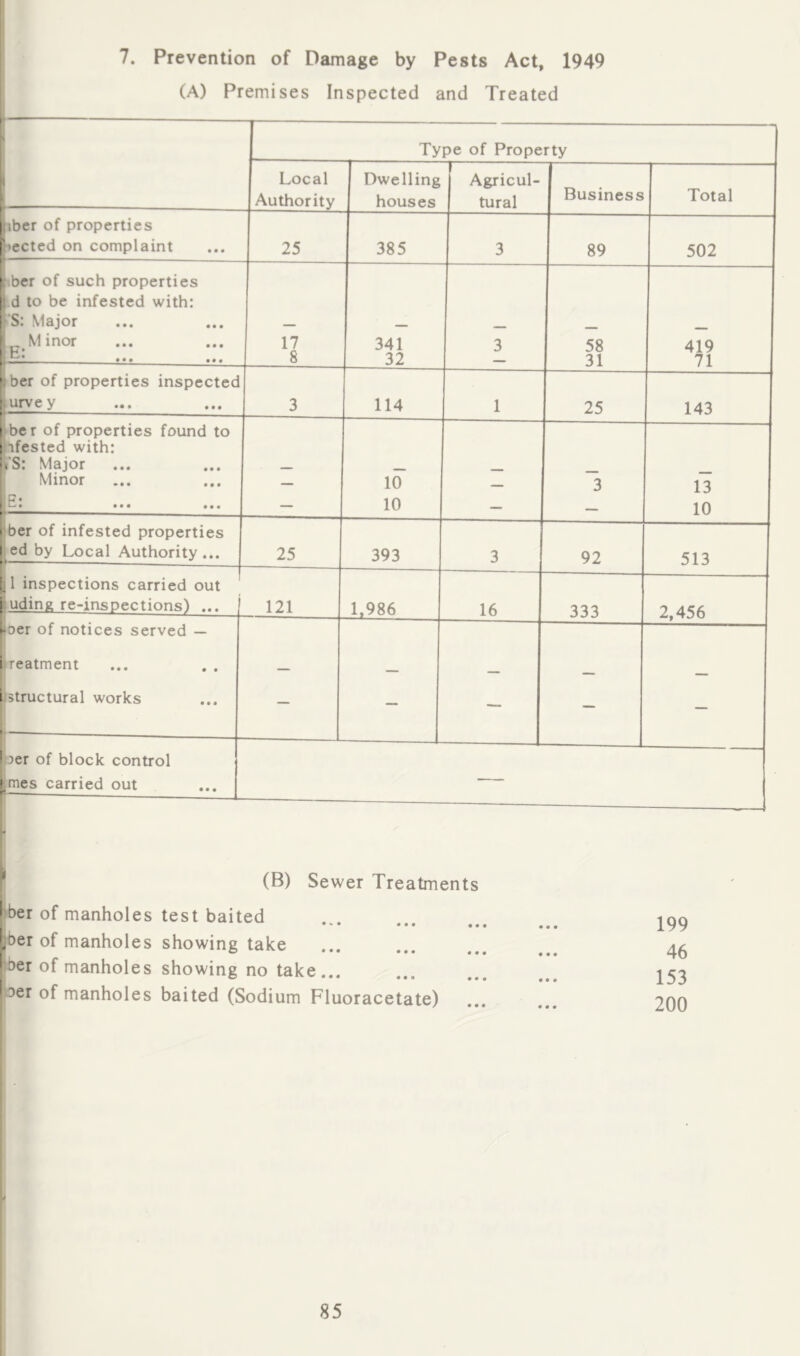 7. Prevention of Damage by Pests Act, 1949 (A) Premises Inspected and Treated —— — Type of Property 1 Local Authority Dwelling houses Agricul- tural Business Total hber of properties [lected on complaint 25 385 3 89 502 jiber of such properties I d to be infested with: p: Major 1 M inor ... ... -E: 17 8 341 32 3 58 31 419 71 *-ber of properties inspected purvey 3 114 1 25 143 ber of properties found to Sfested with: t'S: Major Minor |B. ... ... — 10 10 — ~3 13 10 ber of infested properties ed by Local Authority ... 25 393 3 92 513 [ 1 inspections carried out 1 udinK re-insoections) ... 121 1,986 16 333 2,456 |ber of notices served — iheatment — _ - ^structural works — — — — — 3er of block control l^es carried out — 1 (B) Sewer Treatments l^ber of manholes ^ber of manholes l-ber of manholes l^3er of manholes test baited showing take showing no take... baited (Sodium Fluoracetate) 199 46 153 200