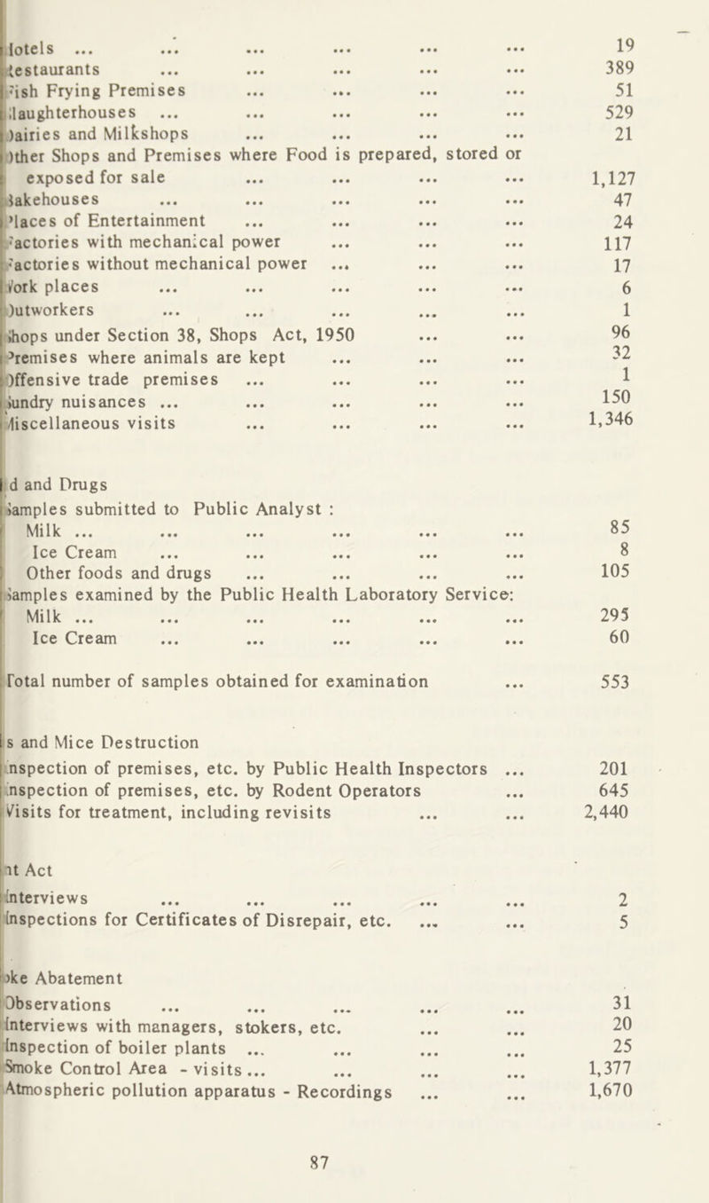 • • • ilotcls ••• ••• ••• ••• st&i-irsnt s ••• ••• ••• 'ish Frying Premises tl 3U gh ter hoiis e s ••• )airies and Milkshops )ther Shops and Premises where Food is prepared exposed for sale xlakehouses ••• ••• ••• Maces of Entertainment actories with mechanical power ^actories without mechanical power ^ork places )utworkers * A *.A Stored or ;hops under Section 38, Shops Act, 1950 ;^remises where animals are kept tOffensive trade premises iJundry nuisances ... Miscellaneous visits 19 389 51 529 21 1,127 47 24 117 17 6 1 96 32 1 150 1,346 I d and Drugs (iamples submitted to Public Analyst : ^ N^i Ik... ... ... ... ... .4 Ice O^ream ... ... ... ... .< i Other foods and drugs iSamples examined by the Public Health Laboratory Service: ^ ilk... ... ... ... ... .4 Ice C^ream ... ... ... ... •< 85 8 105 295 60 Fotal number of samples obtained for examination ... 553 I s and Mice Destruction [■bspection of premises, etc. by Public Health Inspectors ... 201 [ nspection of premises, etc. by Rodent Operators ... 645 Visits for treatment, including revisits ... ... 2,440 int Act i [interviews inspections for Certificates of Disrepair, etc. 1 1 t)ke Abatement Observations ... ... ... ... ... 31 interviews with managers, stokers, etc. ... ... 20 Inspection of boiler plants ... ... ... ... 25 Smoke Control Area - visits... ... ... ... 1,377 Atmospheric pollution apparatus - Recordings ... ... 1,670 2 5