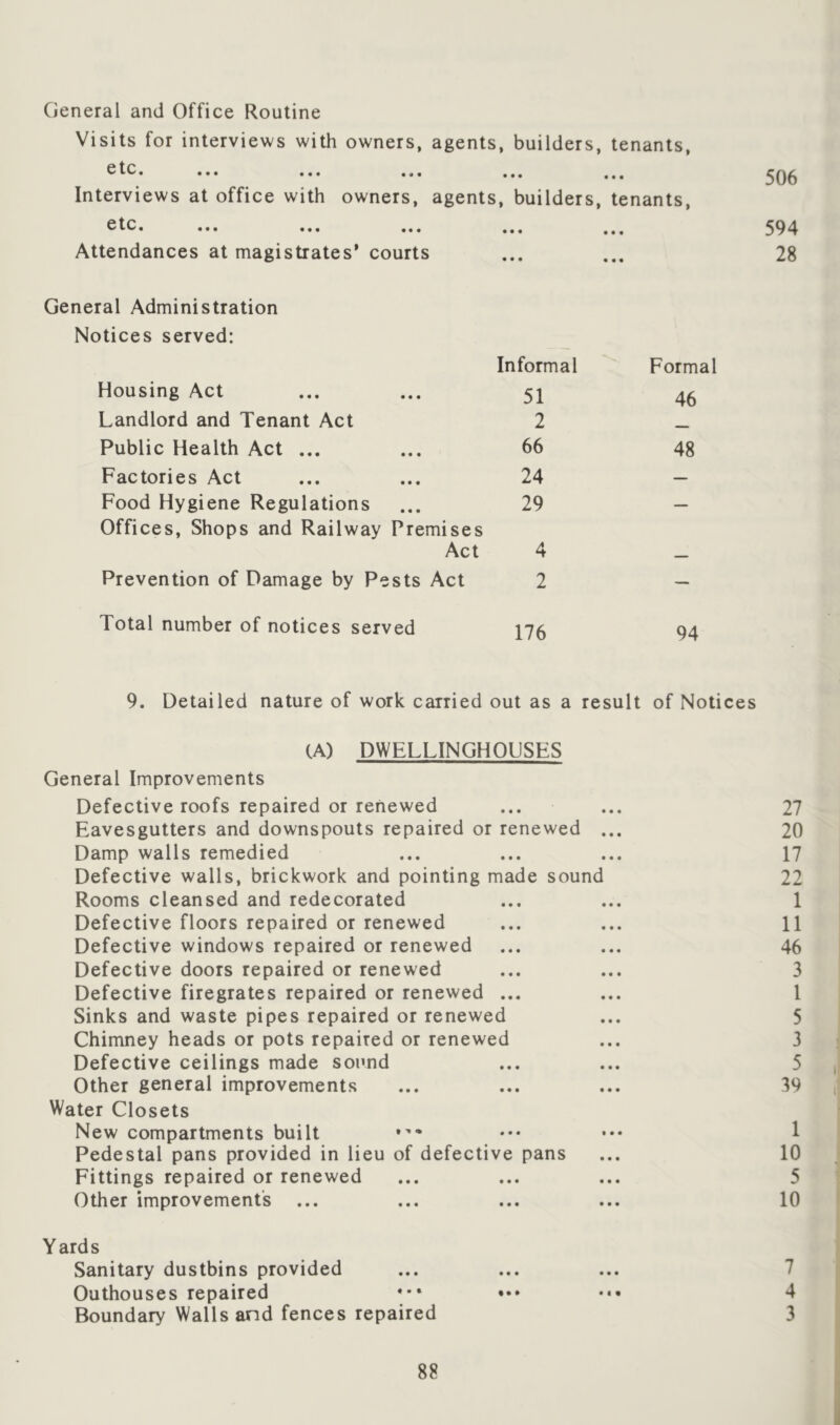 General and Office Routine Visits for interviews with owners, agents, builders, tenants, ,,, ,,, 506 Interviews at office with owners, agents, builders, tenants, etc, ,,, ,,, ,,, ,,, 594 Attendances at magistrates’ courts ... ... 28 General Administration Notices served: Housing Act Informal 51 Formal 46 Landlord and Tenant Act 2 Public Health Act ... 66 48 Factories Act 24 — Food Hygiene Regulations 29 — Offices, Shops and Railway Premises Act 4 Prevention of Damage by Pests Act 2 — Total number of notices served 176 94 9. Detailed nature of work carried out as a result of Notices CA) DWELLINGHOGSES General Improvements Defective roofs repaired or renewed Eavesgutters and downspouts repaired or renewed ... Damp walls remedied Defective walls, brickwork and pointing made sound Rooms cleansed and redecorated Defective floors repaired or renewed Defective windows repaired or renewed Defective doors repaired or renewed Defective firegrates repaired or renewed ... Sinks and waste pipes repaired or renewed Chimney heads or pots repaired or renewed Defective ceilings made sound Other general improvements Water Closets New compartments built Pedestal pans provided in lieu of defective pans Fittings repaired or renewed Other improvements 27 20 17 22 1 11 46 3 1 5 3 5 39 1 10 5 10 Yards Sanitary dustbins provided Outhouses repaired Boundary Walls and fences repaired 7 4 3