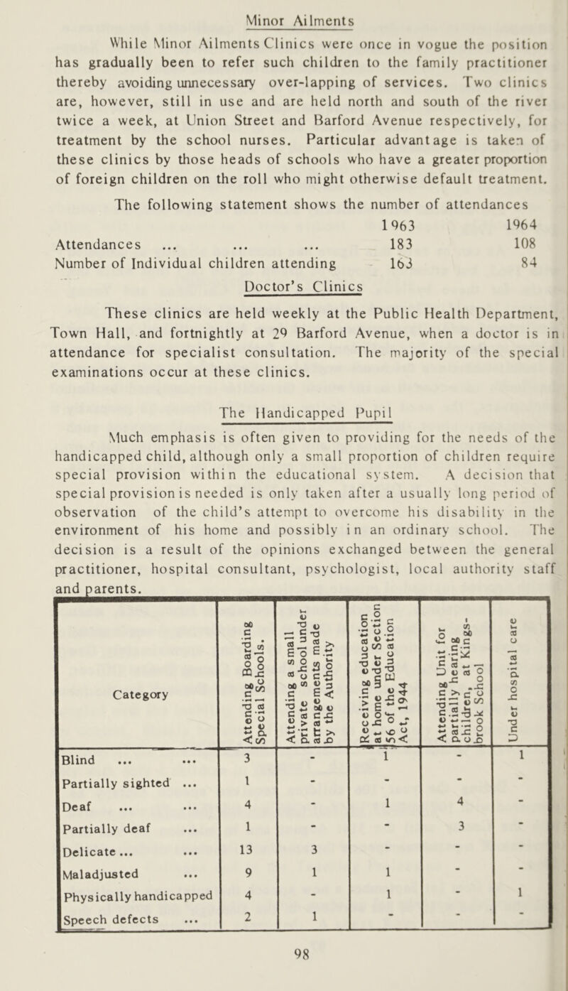 Minor Ailments While Minor Ailments Clinics were once in vogue the position has gradually been to refer such children to the family practitioner thereby avoiding unnecessary over-lapping of services. Two clinics are, however, still in use and are held north and south of the river twice a week, at Union Street and Harford Avenue respectively, for treatment by the school nurses. Particular advantage is taken of these clinics by those heads of schools who have a greater proportion of foreign children on the roll who might otherwise default treatment. The following statement shows the number of attendances 1963 1964 Attendances • • • • • « 183 108 Number of Individual children attending - 163 84 Doctor’s Clinics These clinics are held weekly at the Public Health Department, Town Hall, and fortnightly at 2^ Harford Avenue, when a doctor is in attendance for specialist consultation. The majority of the special examinations occur at these clinics. The Handicapped Pupil Much emphasis is often given to providing for the needs of the handicapped child, although only a small proportion of children require special provision within the educational system. A decision that special provision is needed is only taken after a usually long period of observation of the child’s attempt to overcome his disability in tlie environment of his home and possibly in an ordinary school. The decision is a result of the opinions exchanged between the general practitioner, hospital consultant, psychologist, local authority staff and parents. Category Attending Boarding 6 Special Schools. | Attending a small I private school under I arrangements made | by the Authority I Receiving education 1 at home under Section j 56 of the Education 1 Act, 1944 1 Attending Unit for I partially hearing children, at Kings- brook School ; Under hospital care ; Blind 3 - 1 - 1 Partially sighted ... 1 - - m - Dc ••• ••• 4 - 1 4 • Partially deaf 1 - - 3 • Delicate... 13 3 - • • Maladjusted 9 1 1 • Physically handicapped 4 - 1 • 1 Speech defects 2 1 • •