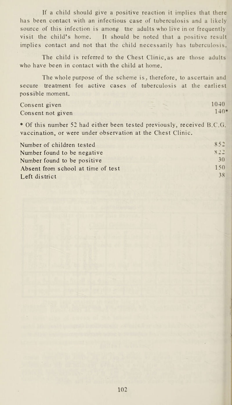 If a child should give a positive reaction it implies that there has been contact with an infectious case of tuberculosis and a likely source of this infection is among the adults who live in or frequently visit the child’s home. It should be noted that a positive result implies contact and not that the child necessarily has tuberculosis. The child is referred to the Chest Clinic,as are those adults who have been in contact with the child at home. The whole purpose of the scheme is, therefore, to ascertain and secure treatment for active cases of tuberculosis at the earliest possible moment. Consent given 1040 Consent not given * Of this number 52 had either been tested previously, received B.C.G. vaccination, or were under observation at the Chest Clinic. Number of children tested Number found to be negative Number found to be positive Absent from school at time of test Left district 852 822 30 150 38 1