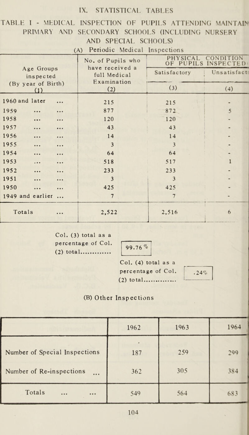 IX. STATISTICAL TALLIES TABLH I - MhDICAL INSPECTION OF PUPILS ATTKNI)IN(i MAINTAIN PRIMARY AND SECONDARY SCHOOLS (INCLUDIN(i NURSERY AND SPECIAL. SCHOOLS) (A) Periodic Medical Inspections Age Groups inspected (By year of Birth) (1) No. of Pupils who have received a full Medical Examination r (2) 1 PHYSICAL OF PUPILS CONDITION INSPECTED Satisfactory Unsatisfact 1 (3) (4) 1960 and later 215 215 1959 877 872 i 5 1 1958 120 120 1 i • 1957 43 43 i ! 1956 14 14 1 1 1955 3 3 ! 1954 64 64 - 1953 518 517 1 1952 233 233 - 1951 3 3 - 1950 425 425 - 1949 and earlier ... 7 7 - Totals , 2.522 2,516 4 . 6 1 Col. (3) total as a percentage of Col. Col. (4) total as a percentage of Col. .24% (2) total — — (B) Other Inspections 1962 1963 1964 \ Number of Special Inspections * 187 259 299 Number of Re-inspections 362 305 384 Totals 549 564 683