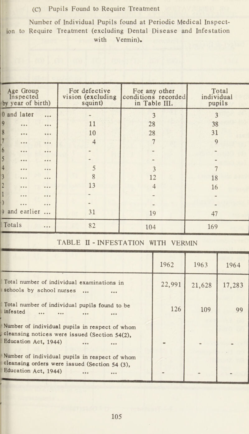 (C) Pupils Found to Require Treatment Number of Individual Pupils found at Periodic Medical Inspect- ion to Require Treatment (excluding Dental Disease and Infestation with Vermin), Age Group Inspected by year of birth) For defective vision (excluding squint) For any other conditions recordec in Table III. Total individual pupils 0 and later - 3 3 9 11 28 38 8 10 28 31 7 4 7 9 6 - - - 5 - - - 4 5 3 7 3 8 12 18 2 13 4 16 1 - _ 3 - 9 and earlier ... 31 19 47 Totals 82 104 169 TABLE n - INFESTATION WITH VERMIN 1962 1963 1964 Total number of individual examinations in schools by school nurses ... 22,991 21,628 17,283 Total number of individual pupils found to be infested 126 109 99 Number of individual pupils in respect of whom cleansing notices were issued (Section 54(2), Education Act. 1944) Number of individual pupils in respect of whom cleansing orders were issued (Section 54 (3), Education Act, 1944) f - - -