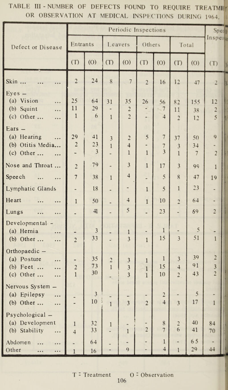 TABLE III - NUMBER OF DEFECTS FOUND TO REQUIRE TREATMI r OR OBSERVATION AT MEDICAL INSIMX'HONS DURING 1964. Periodic Inspections Spe ji Defect or Disease Entre ints Leavers () tilers Total Inspe (T) (0) (T) (0) (T) (0) (T) (0) rr) f Sk. ••• ••• 2 24 8 7 2 16 12 47 Eyes — (a) Vision 25 64 31 35 26 56 82 155 12 (b) Squint 11 29 - 2 - 7 11 38 (c) Other 1 6 1 'y - 4 2 12 5 Ears — 1 (a) Hearing 29 41 3 2 5 7 37 50 (b) Otitis Media... 2 23 1 4 - 7 3 34 1 \\ (c) Other - 3 - 1 1 3 1 7 2 Nose and Throat ... 2 79 - 3 1 17 3 99 1 ill Speech 7 38 1 4 - 5 8 47 Lymphatic Glands - 18 - - 1 5 1 23 'ij - li Heart 1 50 4 1 10 64 - Lungs - 41 - 5 - 23 - 69 Developmental - 5' (a) Hernia 3 1 - 1 - 5 • N (b) Other 2 33 - 3 1 15 3 51 ' i'i Orthopaedic — 1 (a) Posture - 35 2 3 1 1 3 39 2 1 (b) Feet 2 73 1 3 1 15 4 91 3 ; (c) Other 1 30 - 3 1 10 2 43 ^ 1 Nervous System — (a) Epilepsy 3 1 5 - 1 (b) Other - 10 1 3 2 4 3 17 ^ i Psychological — il (a) Development 1 32 1 t - 8 1 40 8-» if (b) Stability 4 33 - 1 2 7 6 41 70 Abdomen 64 - - 1 - 65 - i r Other 1 16 - 9 - 4 1 29 .Ji T - Treatment 0 - Observation