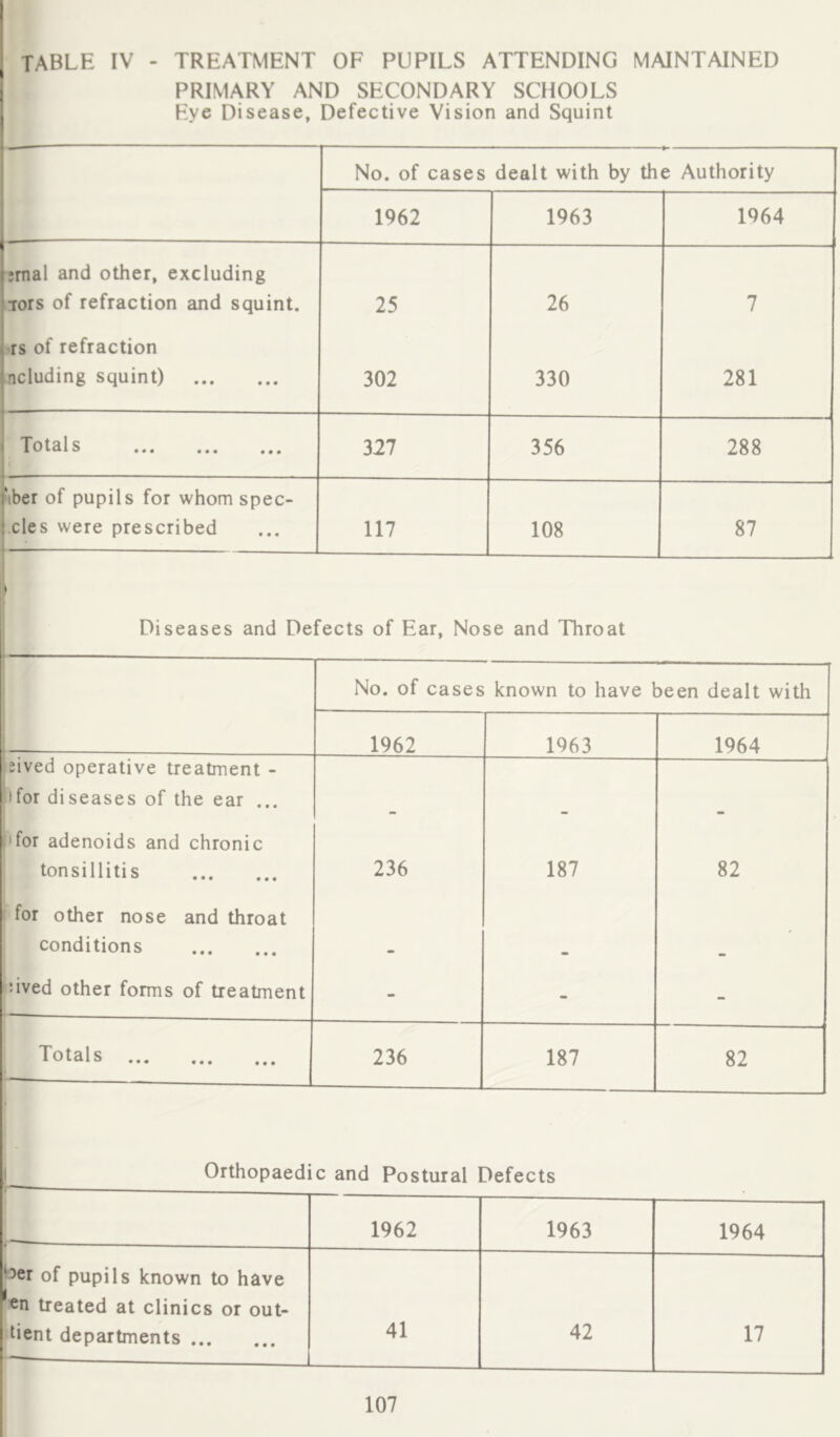 TABLE IV - TREATMENT OF PUPILS ATTENDING MAINTAINED PRIMARY AND SECONDARY SCHOOLS Eye Disease, Defective Vision and Squint '* ~ ' ■ »- — No. of cases dealt with by the Authority 1962 1963 1964 ;mal and other, excluding kTors of refraction and squint. 25 26 7 ■rs of refraction ncluding squint) 302 330 281 Totals i 327 356 288 'iber of pupils for whom spec- cles were prescribed 117 108 87 t Diseases and Defects of Ear, Nose and Throat 1 1 No. of cases known to have been dealt with 1962 1963 1964 ,5ived operative treatment - *ifor diseases of the ear ... — — Mfor adenoids and chronic tonsillitis 236 187 82 for other nose and throat conditions dved other forms of treatment - - - ^ Totals 236 187 82 1 Orthopaedic and Postural Defects 1962 1963 1964 i^er of pupils known to have treated at clinics or out- ,tient departments 41 42 17