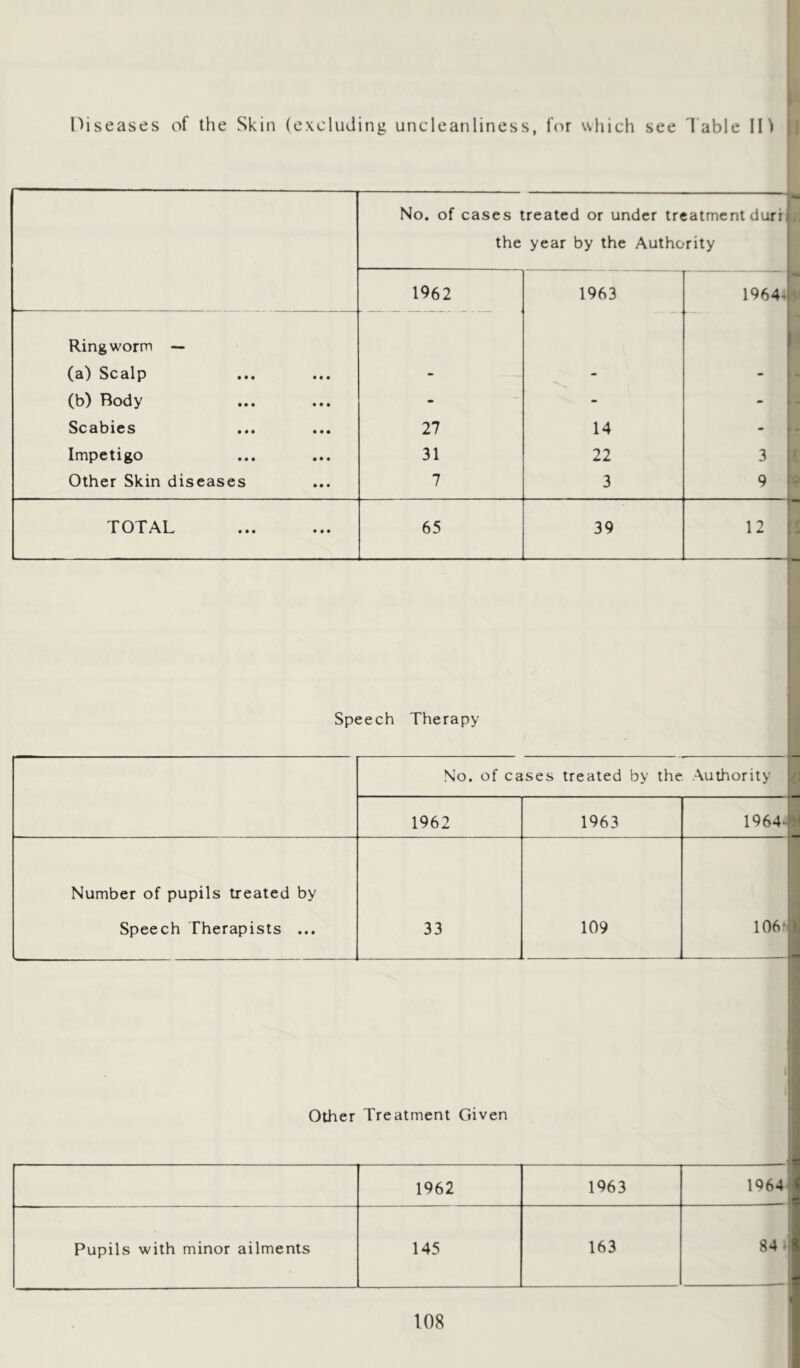 Diseases of the Skin (excluding uncleanliness, for which see l able IM No. of cases treated or under treatment durri the year by the Authority 1962 1963 1964^ Ringworm — (a) Scalp (b) Body Scabies Impetigo Other Skin diseases 27 31 7 14 22 3 3 9 TOTAL 65 39 12 Speech Therapy No. of cases treated by the Authority 1962 1963 1964- Number of pupils treated by \ t Speech Therapists ... 33 109 106' L < , Other Treatment Given 1962 1963 1964 Pupils with minor ailments 145 163 84.