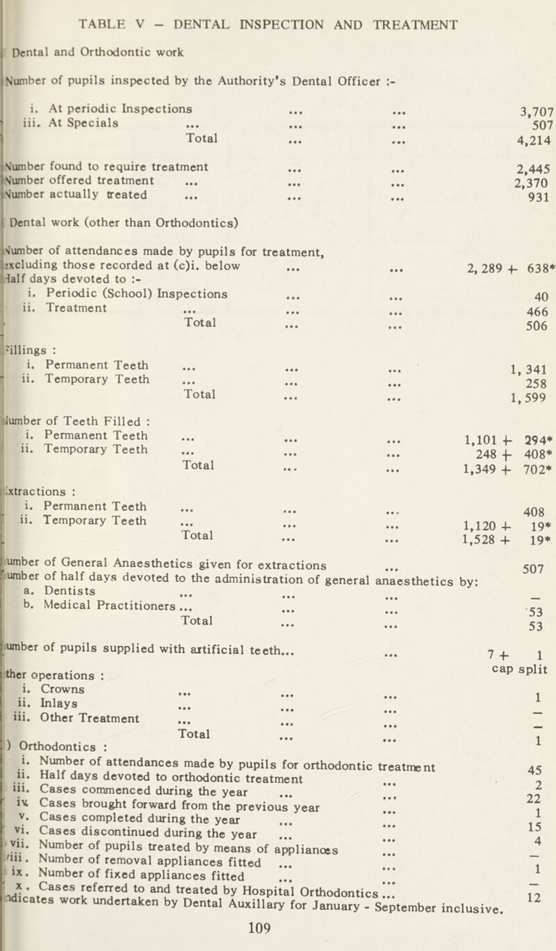 Dental and Orthodontic work Number of pupils inspected by the Authority’s Dental Officer j i. At periodic Inspections I iii. At Specials \ Total Slumber found to require treatment Number offered treatment Number actually treated j Dental work (other than Orthodontics) 3.707 507 4.214 2.445 2.370 931 |^^umber of attendances made by pupils for treatment. including those recorded at (c)i. below ... 2.289 -|- 638* Half days devoted to i. Periodic (School) Inspections • • • • • • 40 ii. Treatment • • • • • • • • • 466 Total • • • • • • 506 nllings : i. Permanent Teeth • • • • • • • • • 1. 341 ii. Temporary Teeth • • • • • • • • • 258 Total • • • • • • 1.599 (lumber of Teeth Filled : i. Permanent Teeth • • ♦ • • • • • • 1.101 4- 294* 1 ii. Temporary Teeth • • • • • • • • • 248 f 408* Total • « « • • • 1.349 4- 702* 1 extractions : i. Permanent Teeth • • • • • • • • » 408 [; ii. Temporary Teeth • • • • • • • • • 1,120 4- 19* ■ Total • • • • • • 1.528 -1- 19* umber of General Anaesthetics given for extractions umber of half days devoted to the administration of general anaesthetics by a. Dentists b. Medical Practitioners ... • • • • • • Total 507 '53 53 umber of pupils supplied with artificial teeth... ther operations : i. Crowns T 1 ••• 11. Inlays iii. Other Treatment , Total ) Orthodontics : 1. Number of attendances made by pupils for orthodontic treatment Half days devoted to orthodontic treatment Cases commenced during the year Cases brought forward from the previous year Cases completed during the year ... Cases discontinued during the year Number of pupils treated by means of appliances Number of removal appliances fitted Number of fixed appliances fitted referred to and treated by Hospital Orthodontics ... idicates work undertaken by Dental Auxiliary for January - September inclus 109 7 ■(- 1 cap split 11. iii. i^t V. vi. vii. 'iii. ix. X . 45 2 22 1 15 4 1 12 ive.