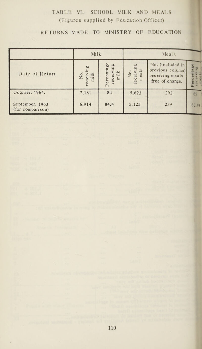 (figures supplied by Lducation Officer) RLTURNS MADH TO MINISTRY OF HDUCATION Mil k Meals Date of Return No. receiving milk Percentage receiving milk No. receiving meals No. (included in previous column) receiving meals free of charge. V to c c > i V - - o l» li U t) - Q. ^ October, 1964. 7,181 84 5,623 292 65 September, 1963 (for comparison) 6,914 84.4 5,125 259 62.59 no