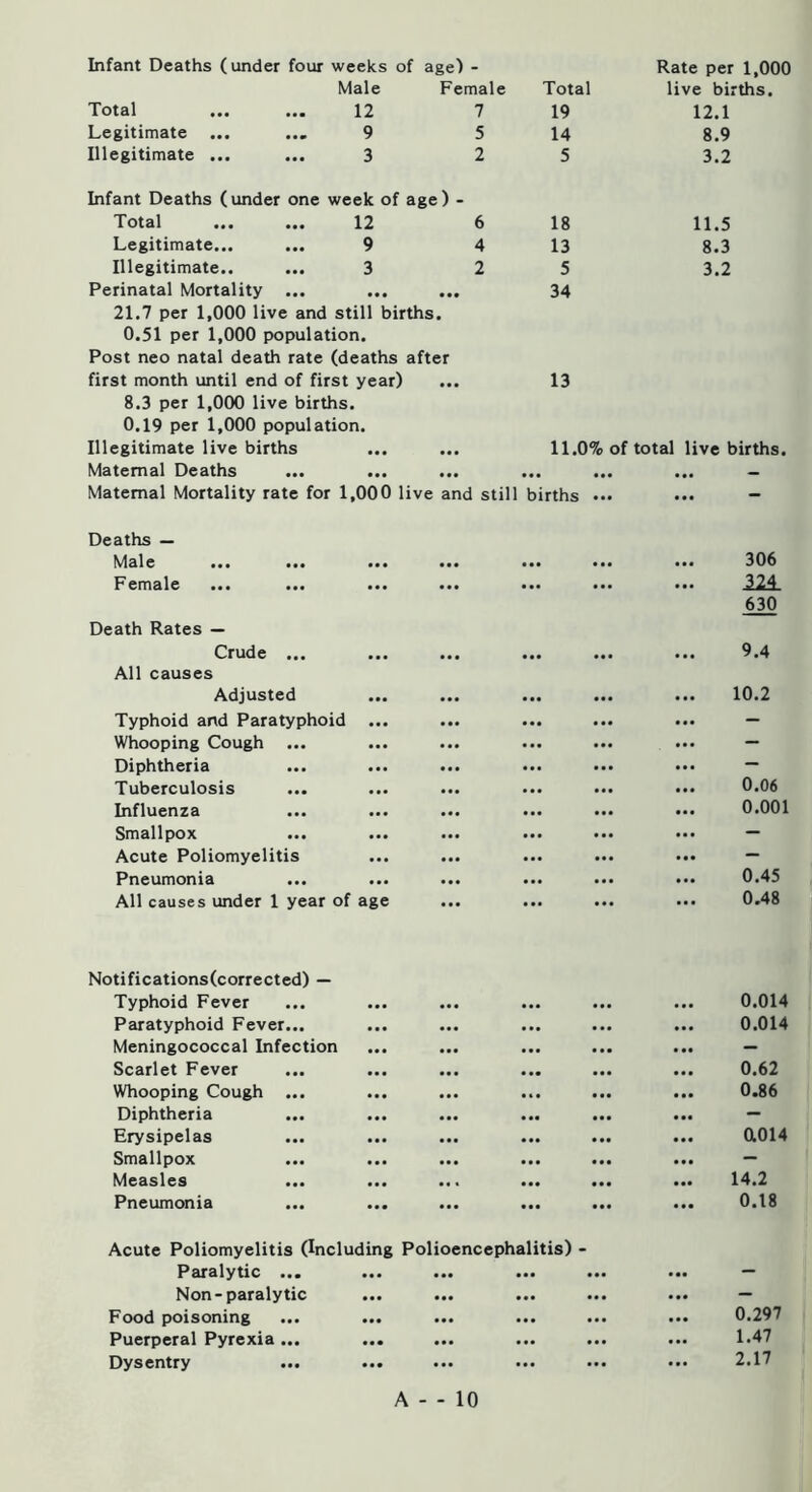 Infant Deaths (under four weeks of age) - Rate per 1,000 Male Female Total live births. Total ... ... 12 7 19 12.1 Legitimate ... ... 9 5 14 8.9 Illegitimate ... ... 3 2 5 3.2 Infant Deaths (under one week of age) - Total 12 6 18 11.5 Legitimate... ... 9 4 13 8.3 Illegitimate.. ... 3 2 5 3,2 Perinatal Mortality ... 34 21.7 per 1,000 live and still births. 0.51 per 1,000 population. Post neo natal death rate (deaths after first month until end of first year) 13 8.3 per 1,000 live births. 0.19 per 1,000 population. Illegitimate live births 11.0% of total live births. Maternal Deaths ••• ««• • •• _ Maternal Mortality rate for 1,000 live and still births ••• ... - Deaths — Male ••• ... 306 Female ... ... ••• ••• ... 22± 630 Death Rates — Crude ... ••• ••• 9.4 All causes Adjusted • •• 10.2 Typhoid and Paratyphoid ... ... - Whooping Cough ... — Diphtheria • •• — Tuberculosis ... ... ... ••• ••• 0.06 Influenza • •• 0.001 Smallpox ... ... • •• — Acute Poliomyelitis — Pneumonia ... ••• 0.45 All causes under 1 year of age ... 0.48 Notifications(corrected) — Typhoid Fever Paratyphoid Fever... Meningococcal Infection Scarlet Fever Whooping Cough Diphtheria Erysipelas Smallpox Measles Pneumonia Acute Poliomyelitis (Including Polioencephalitis) - Paralytic ... Non-paralytic Food poisoning Puerperal Pyrexia... Dysentry 0.014 0.014 0.62 0.86 aoi4 14.2 0.18 0.297 1.47 2.17