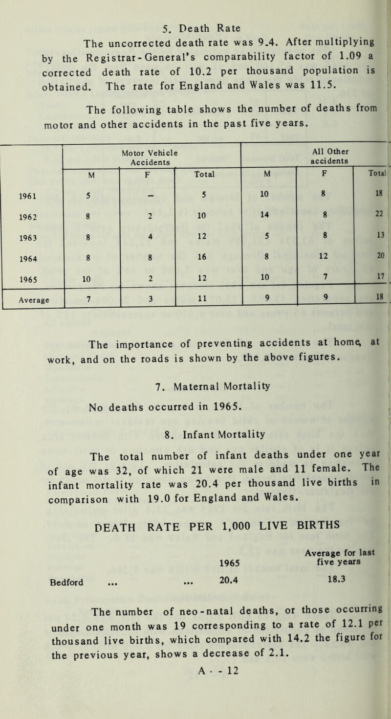 5. Death Rate The uncorrected death rate was 9.4. After multiplying by the Registrar-General’s comparability factor of 1.09 a corrected death rate of 10.2 per thousand population is obtained. The rate for England and Wales was 11.5. The following table shows the number of deaths from motor and other accidents in the past five years. Motor Vehicle Accidents All Other accidents M F Total M F Total 1961 5 - 5 10 8 18 1962 8 2 10 14 8 22 1963 8 4 12 5 8 13 1964 8 8 16 8 12 20 1965 10 2 12 10 7 17 Average 7 3 11 9 9 18 The importance of preventing accidents at hom^ at work, and on the roads is shown by the above figures. 7. Maternal Mortality No deaths occurred in 1965. 8. Infant Mortality The total number of infant deaths under one year of age was 32, of which 21 were male and 11 female. The infant mortality rate was 20.4 per thousand live births in comparison with 19.0 for England and Wales. DEATH RATE PER 1,000 LIVE BIRTHS Average for last 1965 five years Bedford ... ••• ^0.4 18.3 The number of neo-natal deaths, or those occurring under one month was 19 corresponding to a rate of 12.1 per thousand live births, which compared with 14.2 the figure for the previous year, shows a decrease of 2.1.