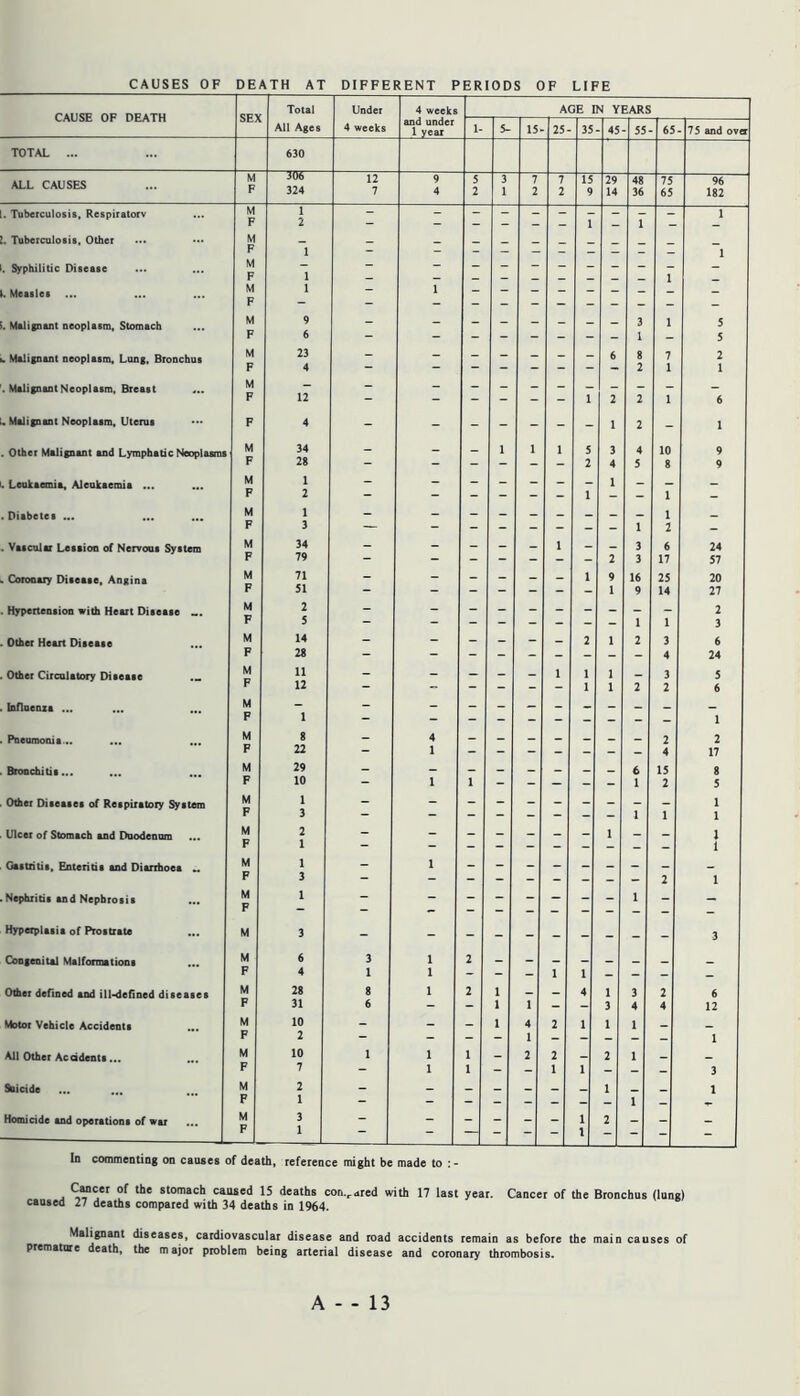 CAUSES OF DEATH AT DIFFERENT PERIODS OF LIFE CAUSE OF DEATH Total Under 4 weeks AGE I N YEARS All Ages 4 weeks and under 1 year 1- 5- 15 25 35 - 45 - 55 65 -75 and over TOTAL ... 630 ALL CAUSES M F 306 324 12 7 9 4 5 2 3 1 7 2 7 2 15 9 29 14 48 36 75 65 96 182 . Tuberculosis, Respiratory M F 1 2 - _ _ 1 1 1 1, Tuberculosis, Other M _ _ _ F 1 - 1 . Syphilitic Disease M F 1 _ “ “ : : : - “ 1 - t. Measles M 1 — 1 F - . Malignant neoplasm. Stomach M 9 - 3 1 5 F 6 - 1 - 5 t. Malignant neoplasm. Long, Bronchus M 23 - - - - - - - 6 8 7 2 F 4 “ “ “ • 2 1 1 . Malignant Neoplasm, Breast M - - F 12 - - - - - 1 2 2 1 6 L. Malipant Neoplasm, Uterus F 4 - - - - - - - 1 2 - 1 . Other Malignant and Lymphatic Neoplasms M 34 - - - 1 1 1 5 3 4 10 9 28 - - - - - 2 4 5 8 9 1. Leukaemia, Aleokaemia ... M F 1 2 _ _ - - 1 1 - 1 - M 1 - _ - _ _ _ _ 1 F 3 — 1 1 - . Vascular Lesaion of Nervous System M 34 - - - - - 1 - - 3 6 24 F 79 2 3 17 57 1. Coronary Disease, Angina M 71 - - - - - - 1 9 16 25 20 F 51 - - - - - 1 9 14 27 . Hjrpertension with Heart Disease M 2 - - _ - - - _ _ _ - 2 F 5 - 1 1 3 Other Heart Disease ... M 14 - - - - - - 2 1 2 3 6 F 28 - 4 24 Other Circulatory Disease ... M F 11 12 - - - 1 1 1 1 1 2 3 2 5 6 Influenza ... M - F 1 - 1 Pneumonia... M 8 - 4 2 2 F 22 - 1 4 17 BrOTdiitis... M 29 - 6 15 8 F 10 - 1 1 1 2 5 Other Diseases of Respiratory System M F 1 3 - _ 1 1 1 1 Ulcer of Stomach and Duodenum M 2 - 1 F 1 - 1 Gastritis, Enteritis and Diarriioea .. M 1 - 1 F 3 - 2 1 Nephritis and Nephrosis ... M F 1 - - - - - - - - - Hyperplasia of Prostrate M 3 - - - - - - - - - - 3 Congenital Malfonnations M 6 3 1 2 F 4 1 1 - - - 1 - - - - Other deftned and ilt^efined diseases M 28 8 1 2 1 _ - 4 1 3 2 6 F 31 6 - - 1 - - 3 4 4 12 Motor Vehicle Accidents M 10 - - - 1 4 2 1 1 - 2 — — — — — — — — 1 AH Other Accidents... M 10 1 1 1 - 2 2 _ 2 1 _ F 7 - 1 1 - - 1 - - - 3 Saicide M 2 - - - - - - - 1 _ _ 1 F 1 — — — — — - — — 1 — Hooucide and operations of war ... M F 3 1 - - “ 2 - - In commenting on causes of death, reference might be made to CMcer of the stomach caused 15 deaths con-^-ired with 17 last year. Cancer of the Bronchus (lung) caused 27 deaths compared with 34 deaths in 1964. Malignant diseases, cardiovascular disease and road accidents remain as before the main causes of premature death, the major problem being arterial disease and coronary thrombosis.