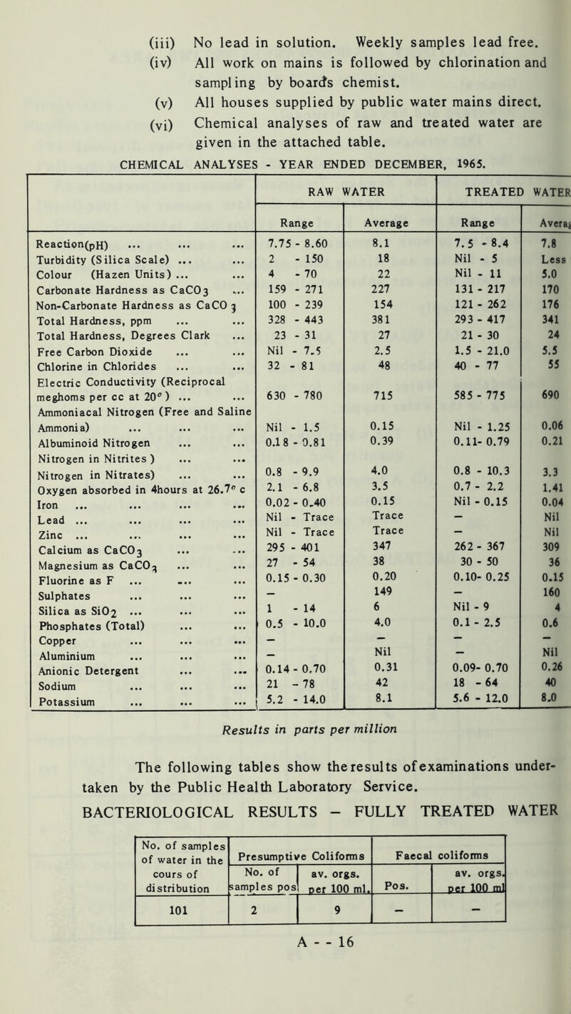 (iii) No lead in solution. Weekly samples lead free. (iv) All work on mains is followed by chlorination and sampling by boards chemist. (v) All houses supplied by public water mains direct, (vi) Chemical analyses of raw and treated water are given in the attached table. CHEMICAL ANALYSES - YEAR ENDED DECEMBER, 1965. RAW WATER TREATED WATER Range Average Range Averat Reaction(pH) 7.75 - 8.60 8.1 7.5 - 8.4 7.8 Turbidity (Silica Scale) ... 2 - 150 18 Nil - 5 Less Colour (Hazen Units) ... 4 - 70 22 Nil - 11 5.0 Carbonate Hardness as CaCOs 159 - 271 227 131 - 217 170 Non-Carbonate Hardness as CaCO j 100 - 239 154 121 - 262 176 Total Hardness, ppm 328 - 44 3 381 293 - 417 341 Total Hardness, Degrees Clark 23 - 31 27 21 - 30 24 Free Carbon Dioxide Nil - 7.5 2.5 1.5 - 21.0 5.5 Chlorine in Chlorides Electric Conductivity (Reciprocal 32 - 81 48 40 - 77 55 meghoms per cc at 20° ) ... Ammoniacal Nitrogen (Free and Saline 630 - 780 715 585 - 775 690 Ammonia) Nil - 1.5 0.15 Nil - 1.25 0.06 Albuminoid Nitrogen Nitrogen in Nitrites ) 0.18 - 0.81 0.39 0.11- 0.79 0.21 Nitrogen in Nitrates) 0.8 - 9.9 4.0 0.8 - 10.3 3.3 Oxygen absorbed in 4hours at 26.7° c 2.1 -6.8 3.5 0.7 - 2.2 1.41 Iron 0.02 - 0.40 0.15 Nil - 0.15 0.04 Lead ... Nil - Trace Trace - Nil Zinc ... Nil - Trace Trace - Nil Calcium as CaC03 295 - 401 347 262 - 367 309 Magnesium as CaCO^ 27 - 54 38 30 - 50 36 Fluorine as F 0.15 - 0.30 0.20 0.10- 0.25 0.15 Sulphates - 149 - 160 Silica as Si02 1 - 14 6 Nil - 9 4 Phosphates (Total) 0.5 - 10.0 4.0 0.1 - 2.5 0.6 Copper — — — — Aluminium - Nil - Nil Anionic Detergent 0.14-0,70 0.31 0.09- 0.70 0.26 Sodium 21 - 78 42 18 -64 40 Potassium 5.2 - 14.0 8.1 5.6 - 12.0 8.0 Results in parts per million The following tables show the results of examinations under- taken by the Public Health Laboratory Service. BACTERIOLOGICAL RESULTS - FULLY TREATED WATER No. of samples of water in the cours of distribution Presumptive Coliforms Faecal coliforms No. of samples pos av. orgs. Dcr 100 ml. Pos. av. orgs. per 100 ml 101 2 9 - -