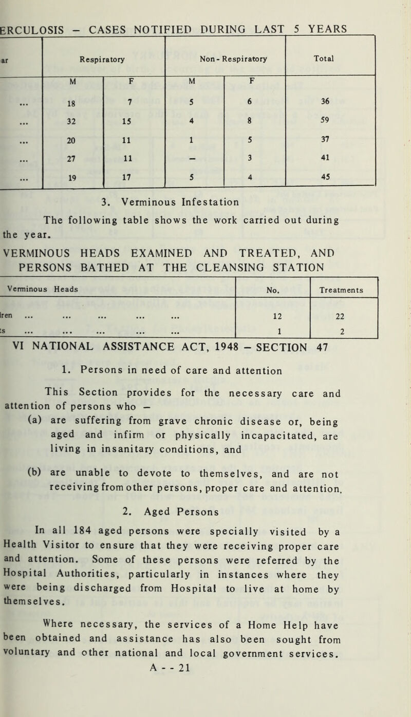 ERCULOSIS - CASES NOTIFIED DURING LAST 5 YEARS ar Respiratory Non - Respiratory Total M F M F ... 18 7 5 6 36 32 15 4 8 59 ... 20 11 1 5 37 ... 27 11 - 3 41 ... 19 17 5 4 45 3. Verminous Infestation The following table shows the work carried out during the year. VERMINOUS HEADS EXAMINED AND TREATED, AND PERSONS BATHED AT THE CLEANSING STATION Verminous Heads No. Treatm ents ren 12 22 s 1 2 VI NATIONAL ASSISTANCE ACT, 1948 - SECTION 47 1. Persons in need of care and attention This Section provides for the necessary care and attention of persons who — (a) are suffering from grave chronic disease or, being aged and infirm or physically incapacitated, are living in insanitary conditions, and (b) are unable to devote to themselves, and are not receiving from other persons, proper care and attention. 2. Aged Persons In all 184 aged persons were specially visited by a Health Visitor to ensure that they were receiving proper care and attention. Some of these persons were referred by the Hospital Authorities, particularly in instances where they were being discharged from Hospital to live at home by themselves. Where necessary, the services of a Home Help have been obtained and assistance has also been sought from voluntary and other national and local government services.