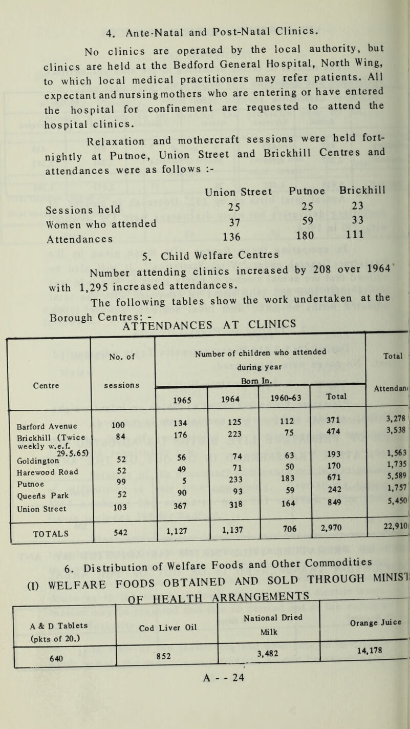 4, Ante-Natal and Post-Natal Clinics. No clinics are operated by the local authority, but clinics are held at the Bedford General Hospital, North Wing, to which local medical practitioners may refer patients. All expectant and nursing mothers who are entering or have entered the hospital for confinement are requested to attend the hospital clinics. Relaxation and mothercraft sessions were held fort- nightly at Putnoe, Union Street and Brickhill Centres and attendances were as follows :- Union Street Putnoe Brickhill Sessions held 25 25 23 Women who attended 37 59 33 Attendances 136 180 111 5. Child Welfare Centres Number attending clinics increased by 208 over 1964 with 1,295 increased attendances. The following tables show the work undertaken at the Borough CLINICS No. of Number of children who attended Total during year Bom In. Attendani Cil kl C- 1965 1964 1960-63 Total Barford Avenue Brickhill (Twice weekly w.e.f. 29.5.65) Goldington Harewood Road Putnoe Queerts Park Union Street 100 84 52 52 99 52 103 134 176 56 49 5 90 367 125 223 74 71 233 93 318 112 75 63 50 183 59 164 371 474 193 170 671 242 849 3,278 3,538 1,563 1,735 5,589 1,757 5,450 TOTALS 542 1,127 1,137 706 2,970 22,910 6. Distribution of Welfare Foods and Other Commodities (I) WELFARE FOODS OBTAINED AND SOLD THROUGH MINIS! OF HEALTH ARRANGEMENTS A & D Tablets (pkts of 20.) 640 Cod Liver Oil 852 National Dried Milk 3,482 Orange Juice 14,178