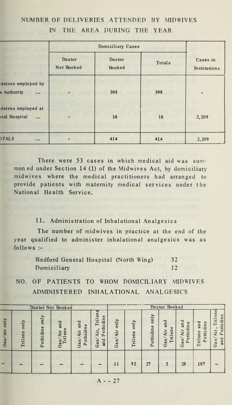 NUMBER OF DELIVERIES ATTENDED BY MIDWIVES IN THE AREA DURING THE YEAR Domiciliary Cases Doctor Not Booked Doctor Booked Totals Cases in Institutions dwives employed by e Authority - 398 398 - dwives employed at >cal Hospital 16 16 2,209 )TALS - 414 414 2,209 There were 53 cases in which medical aid was sum- mon ed under Section 14 (1) of the Midwives Act, by domiciliary midwives where the medical practitioners had arranged to provide patients with maternity medical services under the National Health Service. 11. Administration of Inhalational Analgesics The number of midwives in practice at the end of the year qualified to administer inhalational analgesics was as follows Bedford General Hospital (North Wing) 32 Domiciliary 12 NO. OF PATIENTS TO WHOM DOMICILIARY MIDWIVES ADMINISTERED INHALATIONAL ANALGESICS Doctor Not Booked Doctor Booked 1 Gas/Air only Trilene only Pethidine only Gas/Air and Trilene Gas/Air and Pethidine Gas/Air, Trilencj and Pethidine | Gas/Air only Trilene only Pethidine only Gas/Air and Trilene Gas/Air and Pethidine Trilene and Pethidine Gas/Air, Trilene and Pethidine - - - - - - 11 92 27 5 28 187 -