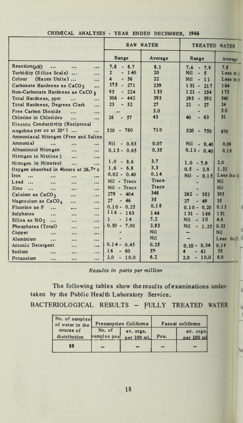 CHEMICAL ANALYSES - YEAR ENDED DECEMBER, 1966 RAW WATER TREATED WATER Range Average Range Average Reaction(pH) 7.8 - 8.7 8.1 7.6 - 7.9 7.8 Turbidity (Silica Scale) ... 2 - 140 20 Nil - 5 Leaa th Colour (Hazen Units) ... 4 - 56 22 Nil - 11 Lett th. Carbonate Hardness as CaC03 175 . 271 239 131 - 217 164 Non>Carbonate Hardness as CaCO j 95 - 224 153 121 - 254 175 Total Hardness, ppm 306 - 442 393 293 - 392 340 Total Hardness, Degrees Clark 23 - 32 27 21 - 27 24 Free Carbon Dioxide _ 3.0 - 5.0 Chlorine in Chlorides 26 - 57 43 40 - 63 51 Electric Conductivity (Reciprocal megohms per cc at M ) ... 520 - 780 710 520 - 750 670 Ammoniacal Nitrogen (Free and Saline Ammonia) ... Nil - 0.63 0.07 Nil - 0.40 0.09 Albuminoid Nitrogen 0.15- 0.65 0.35 0.11 - 0.40 0.19 Nitrogen in Nitrites ) Nitrogen in Nitrates) 1.0 - 8.6 3.7 1.0 - 7.9 2.0 Oxygen absorbed in 4hours at 26.70 ^ 1.6 - 6.8 3.3 0.5 - 2.9 1.32 Iron 0.02 - 0.40 0.14 Nil - 0.15 Leaa thai 0 Lead ... Nil - Trace Tracei Nil Zinc ... Nil - Trace Trace Nil Calcium as CaC03 279 - 404 348 262 - 352 305 Magnesium as CaCO^ 27 - 46 35 27 - 49 35 Fluorine as F 0.10- 0.25 0.18 0.10- 0.20 0.13 Sulphates 116 - 163 144 131 - 166 151 Silica as Si02 ... 1 - 14 7.2 Nil - 10 4.6 Phosphates (Total) 0.50 - 7.00 2.83 Nil - 1.25 0.33 Copper - Nil - Nil Aluminium - Nil - Leaa thi^p Anionic Detergent 0.14- 0.45 0.25 0.10- 0.34 0.19 Sodium 16 - 60 37 4 - 61 33 Potassium 2.0 - 10.0 6.2 2.0 - 10.0 6.0 Results in parts per million The following tables show the results of examinations under- ^ taken by the Public Health Laboratory Service. BACTERIOLOGICAL RESULTS - FULLY TREATED WATER jc No. of samples of water in the course of distribution Presumptive Coliforms Faecal coliforms No. of samples pos av. orgs. oer 100 ml. Pos. av. orgs. Dcr 100 ml 88 - - -