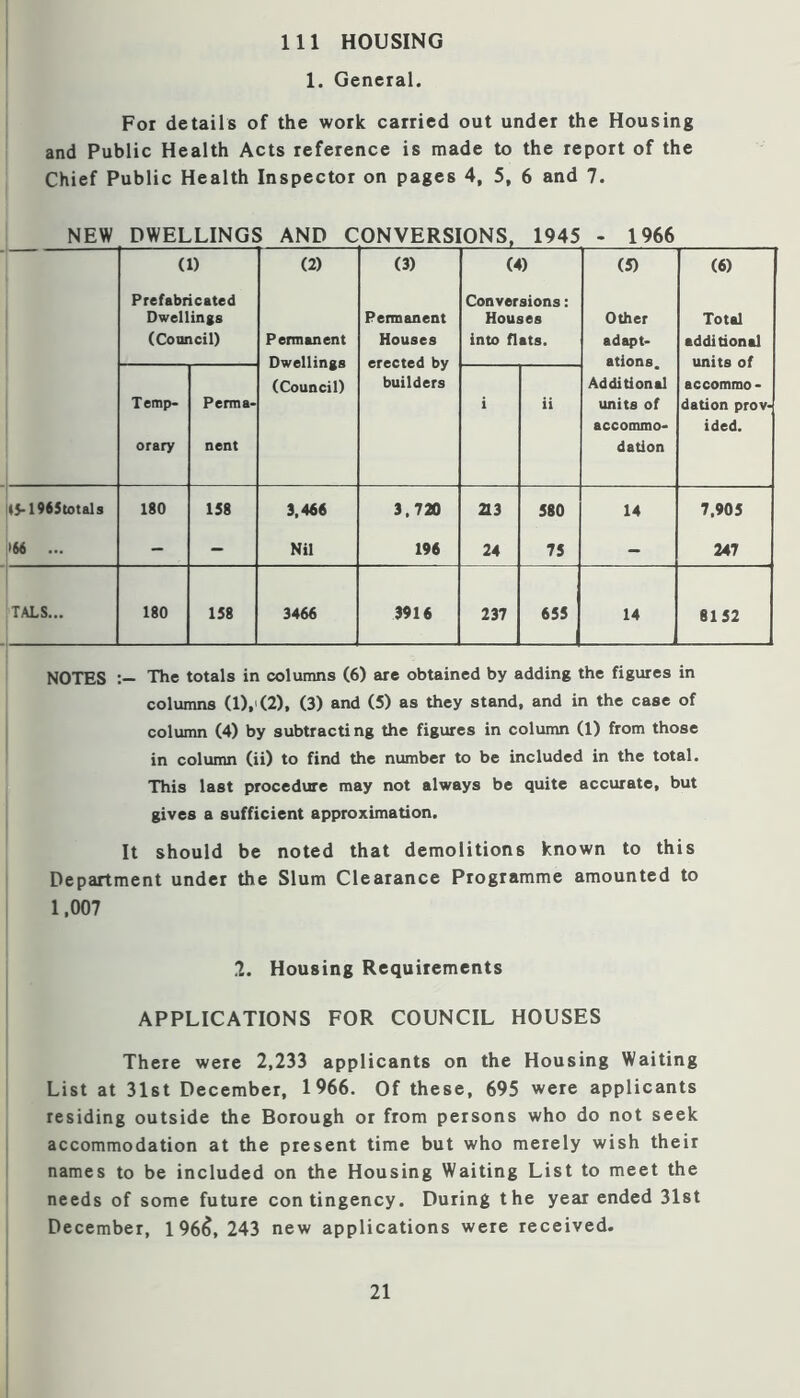 Ill HOUSING 1. General. For details of the work carried out under the Housing and Public Health Acts reference is made to the report of the Chief Public Health Inspector on pages 4, 5, 6 and 7. NEW DWELLINGS AND CONVERSIONS. 1945 - 1966 (1) (2) (3) (4) (5) (6) Prefabricated Dwellings (Coimcil) Permanent Dwellings (Council) Permanent Houses erected by builders Conversions: Houses into flats. Other adapt- ations. Additional units of accommo- dation Total additional units of accommo - dation prov- ided. Temp- orary Perma- nent i ii (5-19i5u>tals 180 158 3,466 3,720 213 580 14 7,905 IM ... - - Nil 196 24 75 - 247 ^TALS... 180 158 3466 3916 237 655 14 8152 NOTES The totals in columns (6) are obtained by adding the figures in columns (l),i(2), (3) and (5) as they stand, and in the case of column (4) by subtracting the figures in column (1) from those in column (ii) to find the number to be included in the total. This last procedure may not always be quite accurate, but gives a sufficient approximation. It should be noted that demolitions known to this Department under the Slum Clearance Programme amounted to 1,007 2. Housing Requirements APPLICATIONS FOR COUNCIL HOUSES There were 2,233 applicants on the Housing Waiting List at 31st December, 1966. Of these, 695 were applicants residing outside the Borough or from persons who do not seek accommodation at the present time but who merely wish their names to be included on the Housing Waiting List to meet the needs of some future contingency. During the year ended 31st December, 196^, 243 new applications were received.