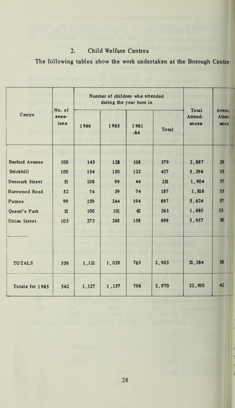 2, Child Welfare Centres The following tables show the work undertaken at the Borough Centre Centre No. of sess- ions Number of children who attended during the year bom in Avert) Atten ance ) 1966 1965 1961 -64 Total iotsi Attend- ances Barford Avenue 100 143 128 108 379 2,887 29 Brickhill 100 154 150 123 427 3,296 33 Denmark Street 51 108 99 44 251 1,904 37 Harewood Road 52 74 39 74 187 1,816 35 Putnoe 99 259 244 194 697 5,624 57 Queen’s Park 51 100 101 62 263 1,680 33 Union Street 103 273 268 158 699 3,957 31 TOTALS 556 I.IU 1,029 763 2,903 21,164 f' 38 Totals for 1965 542 1,127 1 ,137 706 2,970 22,910 42 1 I I