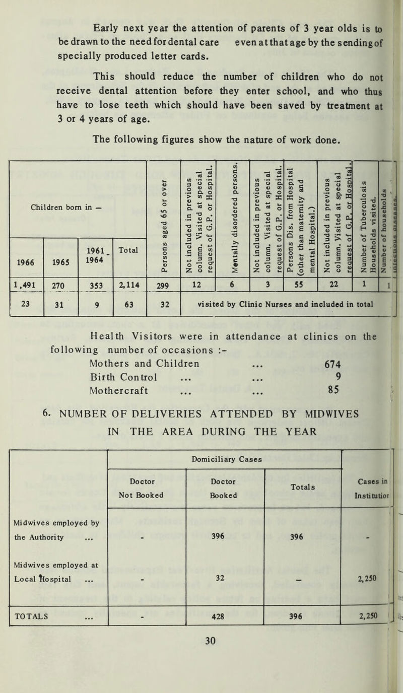 Early next year the attention of parents of 3 year olds is to be drawn to the need for dental care even at that age by the sending of specially produced letter cards. This should reduce the number of children who do not receive dental attention before they enter school, and who thus have to lose teeth which should have been saved by treatment at 3 or 4 years of age. The following figures show the nature of work done. Children bom in — 1 Persons aged 65 or over Not included in previous column. Visited at special request of G.P, or Hospital. Mentally disordered persons. Not included in previous column. Visited at special request of G.P. or Hospital. Persons Dis. from Hospital (other than maternity and mental Hospital.) Not included in previous column. Visited at special request of G.P. or Hospital. Number of Tuberculosis Households visited. 0) . •0 1 ! i ! £ C o 3 h. C V r E S ^ i 1966 196S 1961 1964 Total 1,491 270 353 2,114 299 12 6 3 55 22 1 1 23 31 9 63 32 visited by Clinic Nurses and included in total Health Visitors were in attendance at clinics on the following number of occasions Mothers and Children «ee 674 Birth Control • e • 9 Mothercraft • • e 85 6. NUMBER OF DELIVERIES ATTENDED BY MIDWIVES IN THE AREA DURING THE YEAR Domiciliary Cases Doctor Not Booked Doctor Booked Totals Cases in Institutior Midwives employed by the Authority - 396 396 - Midwives employed at Local tiospital - 32 - 2,250 TOTALS - 428 396 2,250 '