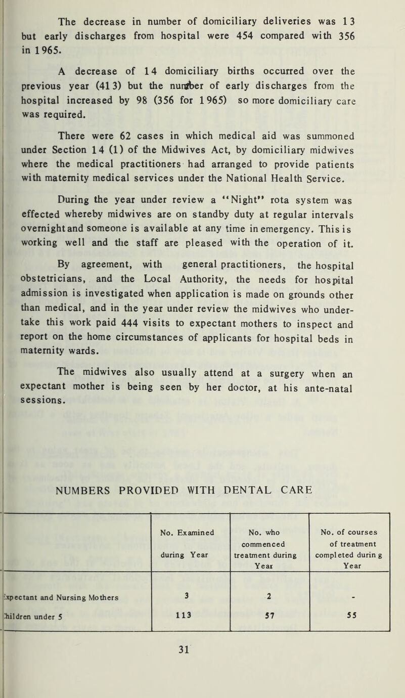 The decrease in number of domiciliary deliveries was 13 but early discharges from hospital were 454 compared with 356 in 1965. A decrease of 14 domiciliary births occuned over the previous year (413) but the nuniber of early discharges from the hospital increased by 98 (356 for 1965) so more domiciliary care was required. There were 62 cases in which medical aid was summoned under Section 14 (1) of the Midwives Act, by domiciliary midwives where the medical practitioners had arranged to provide patients with maternity medical services under the National Health Service. During the year under review a “Night” rota system was effected whereby midwives are on standby duty at regular intervals overnightand someone is available at any time in emergency. This is working well and the staff are pleased with the operation of it. By agreement, with general practitioners, the hospital obstetricians, and the Local Authority, the needs for hospital admission is investigated when application is made on grounds other than medical, and in the year under review the midwives who under- take this work paid 444 visits to expectant mothers to inspect and report on the home circumstances of applicants for hospital beds in maternity wards. The midwives also usually attend at a surgery when an expectant mother is being seen by her doctor, at his ante-natal sessions. NUMBERS PROVIDED WITH DENTAL CARE No. Examined during Year No. who comm enced treatment during Year No. of courses of treatment completed during Year expectant and Nursing Mothers 3 2 Children under 5 113 57 55 I