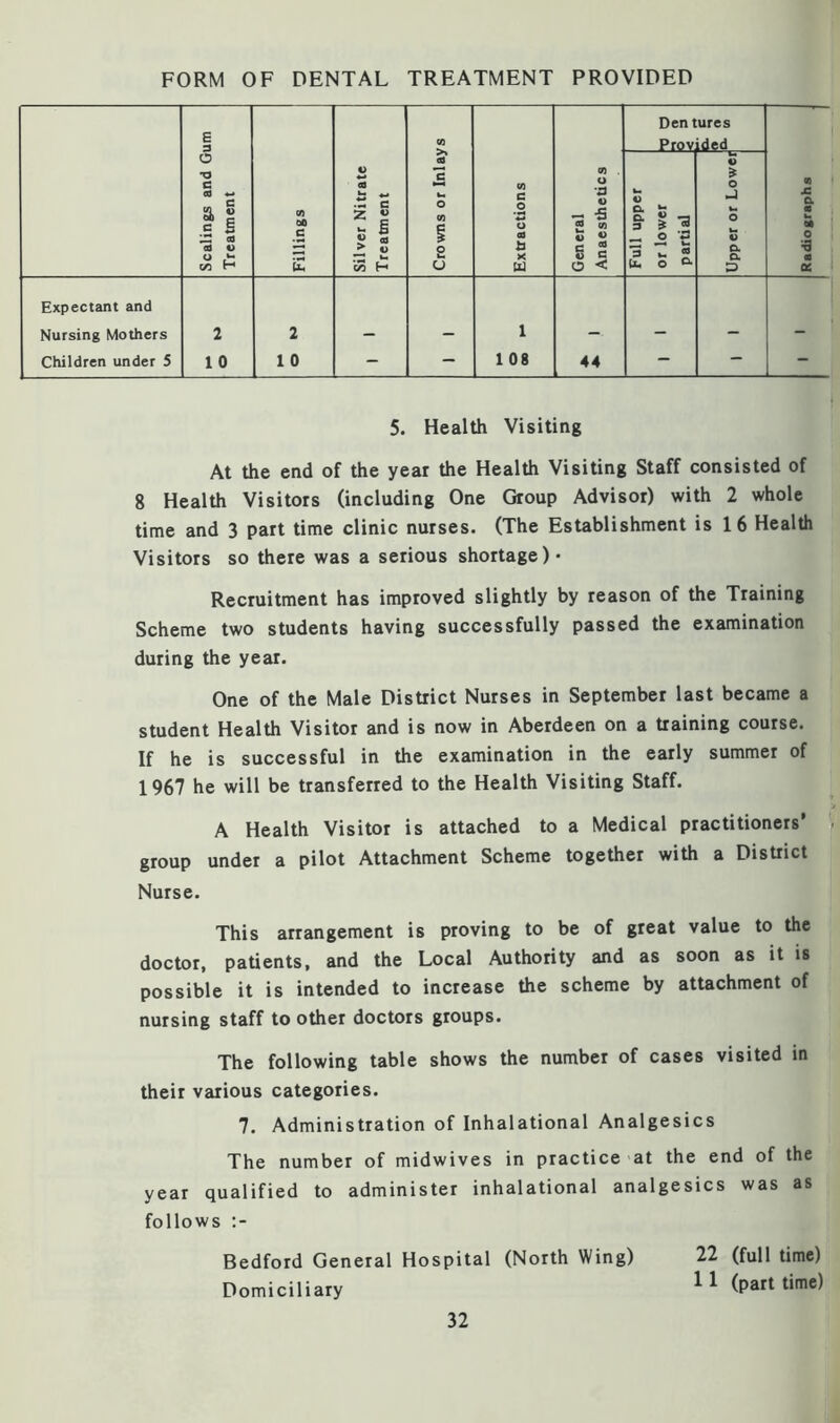 FORM OF DENTAL TREATMENT PROVIDED 5. Health Visiting At the end of the year the Health Visiting Staff consisted of 8 Health Visitors (including One Group Advisor) with 2 whole time and 3 part time clinic nurses. (The Establishment is 16 Health Visitors so there was a serious shortage)- Recruitment has improved slightly by reason of the Training Scheme two students having successfully passed the examination during the year. One of the Male District Nurses in September last became a student Health Visitor and is now in Aberdeen on a training course. If he is successful in the examination in the early summer of 1967 he will be transferred to the Health Visiting Staff. A Health Visitor is attached to a Medical practitioners’ group under a pilot Attachment Scheme together with a District Nurse. This arrangement is proving to be of great value to the doctor, patients, and the Local Authority and as soon as it is possible it is intended to increase the scheme by attachment of nursing staff to other doctors groups. The following table shows the number of cases visited in their various categories. 7. Administration of Inhalational Analgesics The number of midwives in practice at the end of the year qualified to administer inhalational analgesics was as follows Bedford General Hospital (North Wing) 22 (full time) Domiciliary (part time)