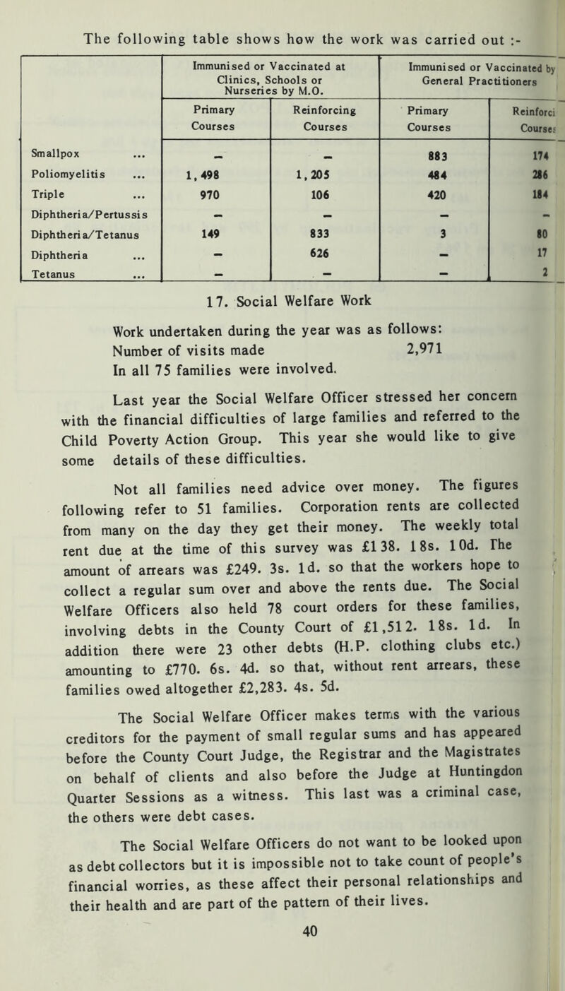 The following table shows how the work was carried out Immunised or Vaccinated at Immunised or Vaccinated by Clinics, Schools or Nurseries by M.O. General Practitioners Primary Reinforcing Primary Reinforci Courses Courses Courses Course; Smallpox — 883 174 Poliomyelitis 1,498 1,205 484 216 Triple 970 106 420 114 Diphtheria/Pertussis - - - - Diphtheria/Tetanus 149 833 3 10 Diphtheria - 626 - 17 Tetanus - - - 2 17. Social Welfare Work Work undertaken during the year was as follows; Number of visits made 2,971 In all 75 families were involved. Last year the Social Welfare Officer stressed her concern with the financial difficulties of large families and referred to the Child Poverty Action Group. This year she would like to give some details of these difficulties. Not all families need advice over money. The figures following refer to 51 families. Corporation rents ate collected from many on the day they get their money. The weekly total rent due at the time of this survey was £138. 18s. lOd. The amount of arrears was £249. 3s. Id. so that the workers hope to collect a regular sum over and above the tents due. The Social Welfare Officers also held 78 court orders for these families, involving debts in the County Court of £1,512. 18s. Id. In addition there were 23 other debts (H.P. clothing clubs etc.) amounting to £770. 6s. 4d. so that, without rent arrears, these families owed altogether £2,283. 4s. 5d. The Social Welfare Officer makes terms with the various creditors for the payment of small regular sums and has appeared before the County Court Judge, the Registrar and the Magistrates on behalf of clients and also before the Judge at Huntingdon Quarter Sessions as a witness. This last was a criminal case, the others were debt cases. The Social Welfare Officers do not want to be looked upon as debt collectors but it is impossible not to take count of people s financial wonies, as these affect their personal relationships and their health and are part of the pattern of their lives.