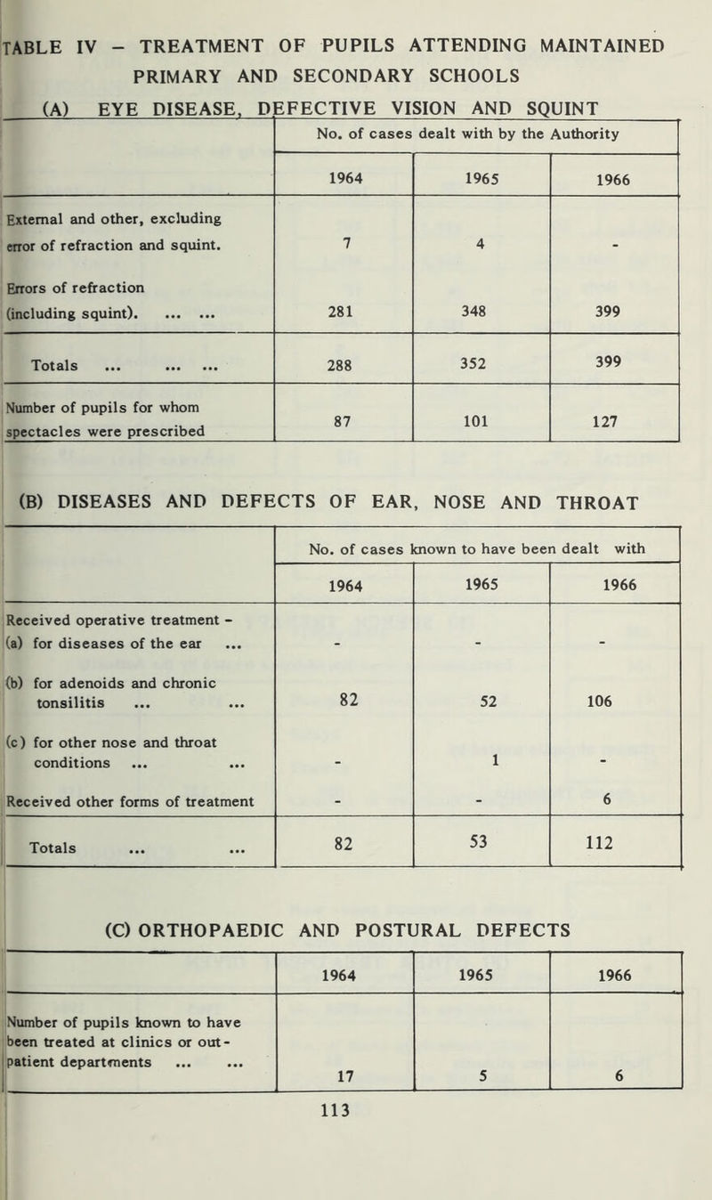 TABLE IV TREATMENT OF PUPILS ATTENDING MAINTAINED PRIMARY AND SECONDARY SCHOOLS (A) EYE DISEASE. DEFECTIVE VISION AND SQUINT No. of cases dealt with by the Authority 1964 1965 1966 External and other, excluding error of refraction and squint. 7 4 - Errors of refraction (including squint) 281 348 399 Totals ... 288 352 399 Number of pupils for whom spectacles were prescribed 87 101 127 (B) DISEASES AND DEFECTS OF EAR, NOSE AND THROAT No. of cases known to have been dealt with 1964 1965 1966 Received operative treatment - (a) for diseases of the ear - - - (b) for adenoids and chronic tonsilitis 82 52 106 (c) for other nose and throat conditions - 1 - Received other forms of treatment - - 6 Totals 82 53 112 (C) ORTHOPAEDIC AND POSTURAL DEFECTS 1964 1965 1966 Number of pupils known to have been treated at clinics or out- patient departments 17 5 6