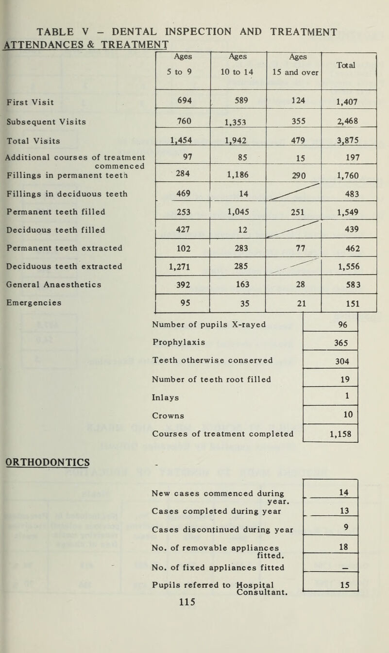 TABLE V - DENTAL INSPECTION AND TREATMENT ATTENDANCES & TREATMENT First Visit Subsequent Visits Total Visits Additional courses of treatment commenced Fillings in permanent teetti Fillings in deciduous teeth Permanent teeth filled Deciduous teeth filled Permanent teeth extracted Deciduous teeth extracted General Anaesthetics Emergencies Ages 5 to 9 Ages 10 to 14 Ages 15 and over Total 694 589 3 24 1,407 760 1,353 355 2,468 1,454 1.942 479 97 85 15 197 284 1,186 290 1,760 469 14 483 253 1,045 251 1,549 427 12 439 102 283 77 462 1,271 285 1,556 392 163 28 583 95 35 21 151 Number of pupils X-rayed Prophylaxis Teeth otherwise conserved Number of teeth root filled Inlays Crowns Courses of treatment completed 96 365 304 19 10 1,158 ORTHODONTICS New cases commenced during year. Cases completed during year Cases discontinued during year No. of removable appliances fitted. No. of fixed appliances fitted Pupils referred to Hospital Consultant. 115 14 13 9 18 15