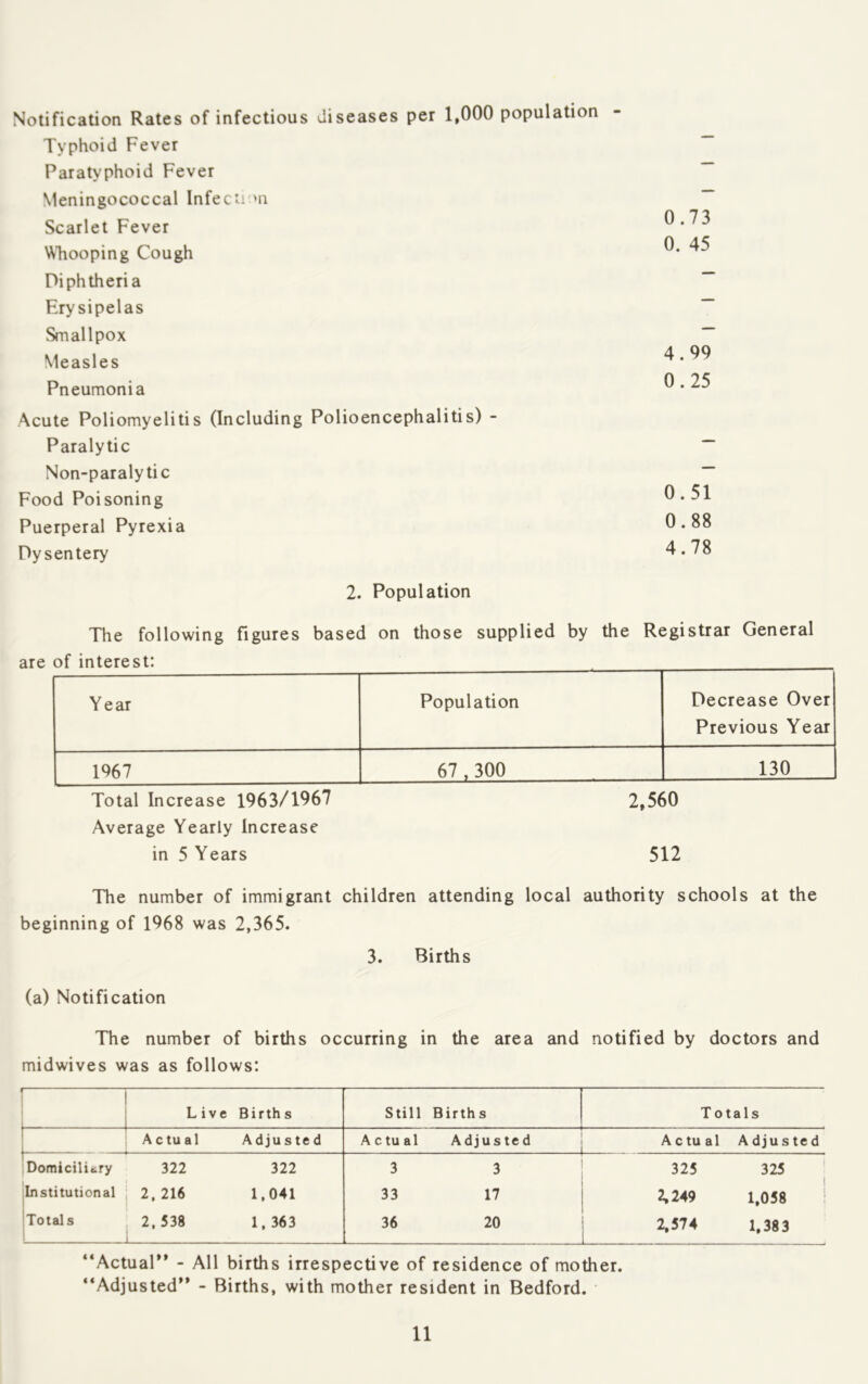 Notification Rates of infectious diseases per 1,000 population Typhoid Fever Paratyphoid Fever Meningococcal Infecn^'u Scarlet Fever Uliooping Cough Diphtheria Erysipelas Smallpox Measles Pneumonia Acute Poliomyelitis (Including Polioencephalitis) - Paralytic Non-paralytic Food Poisoning Puerperal Pyrexia Dysentery 2. Population 0.73 0. 45 4.99 0.25 0.51 0.88 4.78 The following figures based on those supplied by the Registrar General are of interest: Year Population Decrease Over Previous Year 1967 67,300 130 Total Increase 1963/1967 2,560 Average Yearly Increase in 5 Years 512 The number of immigrant children attending local authority schools at the beginning of 1968 was 2,365. 3. Births (a) Notification The number of births occurring in the area and notified by doctors and midwives was as follows: Live Births Still Births Totals Actual Adjusted Actual Adjusted Actual Adjusted iDomicilitry 322 322 1 1 Institutional j 2,216 1,041 Totals 2,538 1,363 i 3 3 33 17 36 20 325 325 ! t 2.249 1,058 i 2,574 1.383 “Actual** - All births irrespective of residence of mother. “Adjusted** - Births, with mother resident in Bedford.