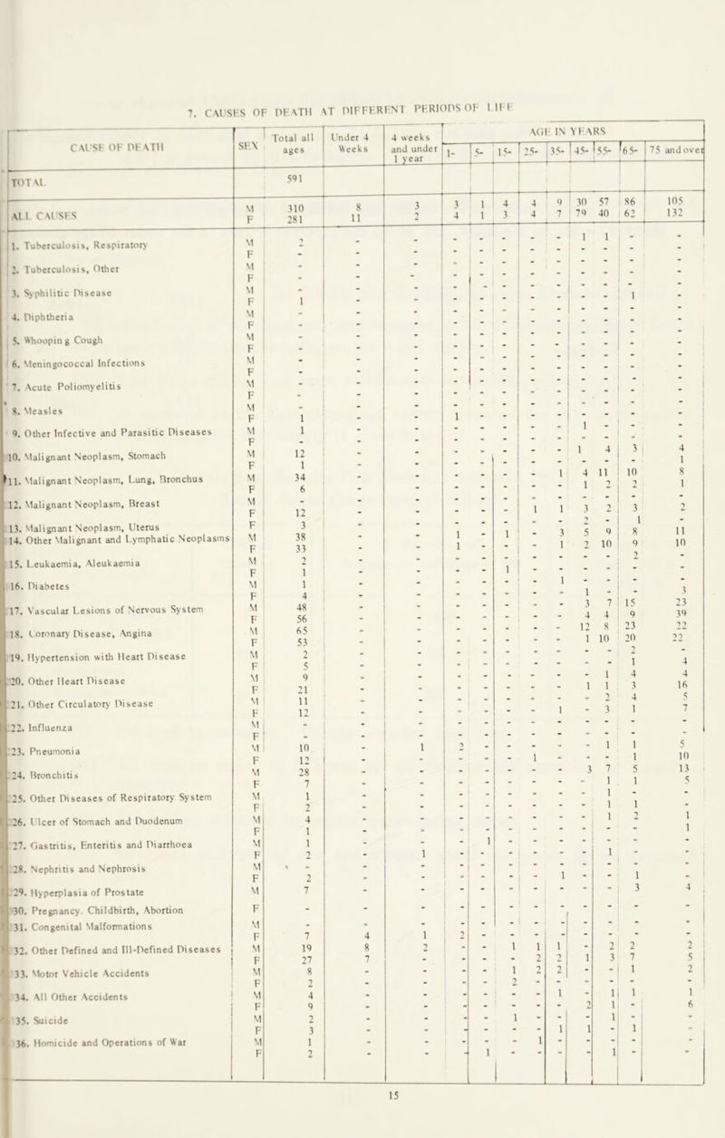 7. CAl'SKS OF PH ATM AT PIFFHRFNT PFRIOPS OF 1 IH' CAl SF OF PFATH TF»T Al ATI. CAl SFS Tuberculosis, Respirator} 2. Tuberculosis, Other 3. philitic Disease 4. Diphtheria j 5. Whooping Cough 6. Meningococcal Infections 7. .Acute Poliomyelitis 8. Measles P. Other Infective and Parasitic Diseases lO. Malignant Neoplasm, Stomach ^11. Malignant Neoplasm, Fung, Bronchus 12. Malignant Neoplasm, Breast I 13. Malignant Neoplasm, Uterus I 14. Other Malignant and Lymphatic Neoplasms I i 15. Leukaemia, Aleukaemia I j 16. Diabetes I 17. Vascular Lesions of Nervous System 18. Uoronary Disease, Angina 19. Hypertension witli Heart Disease 20. Other Heart Disease 21. Other Circulatory Disease 22. Influenza 23. Pneumonia 24. Bronchitis Other Diseases of Respiratory System Ulcer of Stomach and Duodenum Gastritis, Enteritis and Diarrhoea Nephritis and Nephrosis Hyperplasia of Prostate 25. 26. 27. 28. 29. 30. 31. 32. 33. 34. 35. 36. Pregnancy, Childbirth, Abortion Congenital Malformations Other Defined and Ill-Defined Diseases Motor Vehicle Accidents All Other Accidents Suicide Homicide and Operations of War SF\ M F I M F M F M F M F M F M i F M F M F M F M F M F M F F M F M F M F M F M F M F ( F M F M i F i M F M F M F i M F M F M F M M F M F M F M F M F M F Total all Under 4 4 weeks ACl- IN YEARS ages Weeks and under 1 year 1- 6- — 15- 25- j35- 145- |S5- 1 ^65- — 75 and ovei , — 1 — • 1 1 1 1 1 310 281 8 11 3 2 3 4 1 1 a-4 4 3 4 4 9 7 ' 30 79 57 40 86 62 105 132 — •> • - j - ' 1 1 1 - . - - - - 1 • • - - - - - “ • “ • _ - - - ■ ■ “ • • • - - - - - • “ 1 • . - - * - - - 1 “ . - - - - - - • . - - ■ - - - ■ ■ • • - - - - - “ . - - ■ - - - * i • - - - - - ■  “ } . - - - - - - • - 1 1 • - - - . - - - • “ • - - - - - - - • ■ 1 • - - - - - - “ 1 1 • - 1 - - - - • “ 1 » - - - - - 1 • . - _ - - - i 12 - - - - - - - 1 4 4 1 1 34 6 • • - • • - •  • - - - : 1 4 1 11 “ 10 2 8 1 . • - - - - - • 12 • . - - 1 1 3 2 3 2 1 • . - X. - 1 “ 38 33 1 • 1 . 3 5 9 8 11 - - 1 - • - 1 2 10 9 10 2 - - • • ■ 1 . - - - 1 • - - * “ 1 • . - - - - 1 - “ • 4 • * . - - - 1 “ 3 48 • • - - 3 7 15 23 . • - 4 4 9 39 V 68 • • » - 12 « 23 ^2 53 * - - - - 1 10 20 22 2 - - - - - - - ■■ 2 - - -■ - 1 4 9 . • - - - - 1 4 4 21 • - - - - - 1 1 3 16 11 - * - - - - 7 4 5 12 - -  - 1 - 3 1 7 - - - - - - - • ** “ _ - - - - - - - - - 10 1 2 - - - - - 1 1 5 12 - • -> - 1 - - - 1 10 28 - - - - - - - 3 7 5 13 i 7 - - - - - “ 1 1 5 1 - - - - - - 1 - “ 7 . - - - - 1 1 - 4 • - > - - - 1 1 1 . - -  - - - • 1 1 » - 1 - - - - - - 2 - 1 - - - - - 1 ■ i t o - - - - - - - - 2 - - 1 . - - 1 - - 1 - 7 - - 1 . - - - - - - 3 4 , - - - - - - ' ‘ - - - * - - - - . - - - - - 1 7 4 1 2 - - - - - - “ - 1 19 8 2 - - 1 1 1 - 2 2 2 1 27 7 - - - - 2 2 1 3 7 5 8 - - - - 1 1 2 2 - - 1 2 2 • - - - 2 - - - - - - 4 • • - - 1 - 1 1 1 9 . - - - - - - 2 1 - 1 6 2 - - 1 - - 1 - - - 1 - - 3 - - 1 - - - - 1 1 - 1 - 1 - - - - - 1 - - - - - 2 1 1