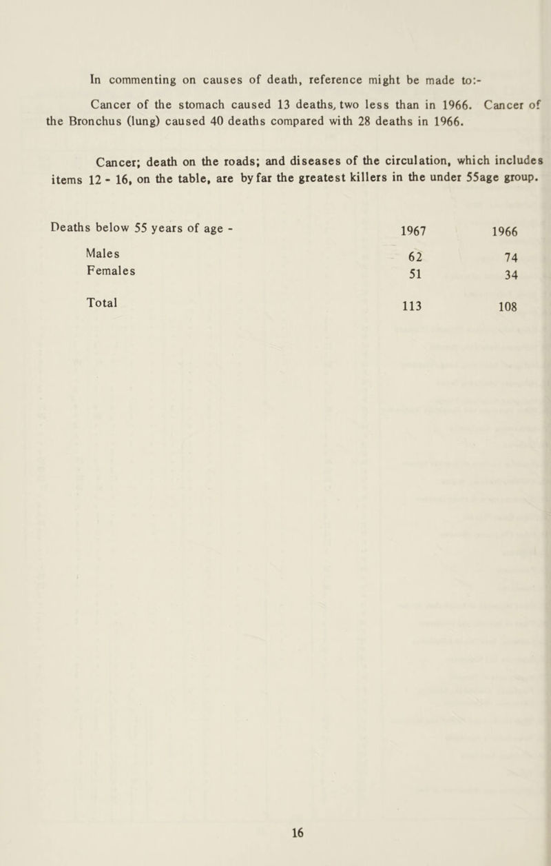 In commenting on causes of death, reference might be made to:- Cancer of the stomach caused 13 deaths^ two less than in 1966. Cancer of the Bronchus (lung) caused 40 deaths compared with 28 deaths in 1966. Cancer; death on the roads; and diseases of the circulation, which includes items 12 - 16, on the table, are by far the greatest killers in the under 55age group. Deaths below 55 years of age - Males Females 1967 1966 62 74 51 34 Total 113 108