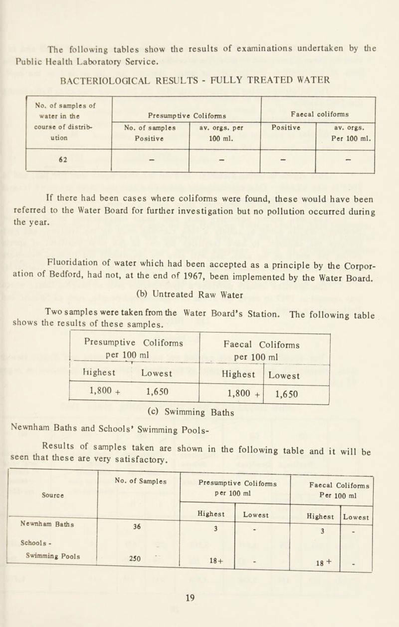 The following tables show the results of examinations undertaken by the Public Health Laboratory Service. BACTERIOLOGICAL RESULTS - FULLY TREATED WATER No. of samples of water in the course of distrib- ution Presumptive Coliforms Faecal coliforms No. of samples Positive av. orgs. per 100 ml. Positive av. orgs. Per 100 ml. 62 — — — — If there had been cases where coliforms were found, these would have been referred to the Water Board for further investigation but no pollution occurred during the year. Fluoridation of water which had been accepted as a principle by the Corpor- ation of Bedford, had not, at the end of 1967, been implemented by the Water Board. (b) Untreated Raw Water Two samples were taken from the Water Board’s Station. The following table shows the results of these samples. Presumptive Coliforms per 100 ml Faecal Coliforms per 100 ml highest Lowest Highest Lowest 1.800 + 1,650 1,800 + 1,650 (c) Swimming Baths Newnham Baths and Schools* Swimming Pools- Results of samples taken are shown in the following table and it will be seen that these are very satisfactory. Source No. of Samples Presumptive Coliforms per 100 ml Faecal Coliforms Per 100 ml Highest Lowest Highest Lowest Newnham Baths 1 36 3 - 3 • Schools - Swimming Pools 250 18 + - 18 + -