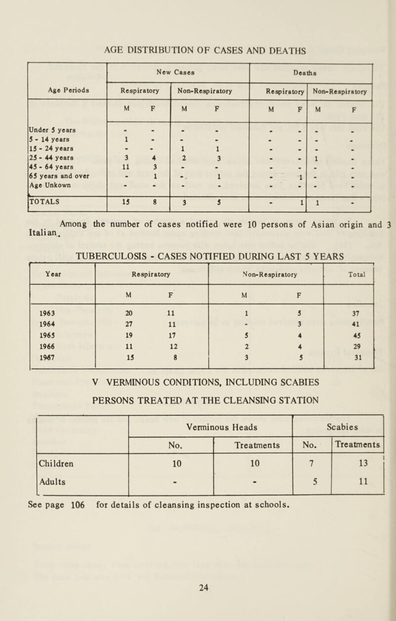 AGE DISTRIBUTION OF CASES AND DEATHS New Cases Deaths Age Periods Respiratory Non-Respiratory Respiratory Non-Respiratory M F M F M F M F Under 5 years . - • • m 5-14 years 1 - - - - m m 15 - 24 years m - 1 1 - - 25 - 44 years 3 4 2 3 » m 1 45 - 64 years 11 3 - - • • m 65 years and over - 1 -, 1 1 - • Age Unkown t,- - * - m - - TOTALS 15 8 3 5 1 1 Among the number of cases notified were 10 persons of Asian origin and 3 Italian. TUBERCULOSIS - CASES NOTIFIED DURING LAST 5 YEARS Year Respiratory Non-Respiratory r Total M F M F 1963 20 11 1 5 37 1964 27 11 3 41 1965 19 17 5 4 45 1966 11 12 2 4 29 19«7 15 8 3 5 31 V VERMINOUS CONDITIONS. INCLUDING SCABIES PERSONS TREATED AT THE CLEANSING STATION Verminous Heads Scabies No. Treatments No. Treatments Children 10 10 7 13 Adults - m 5 11 See page 106 for details of cleansing inspection at schools.