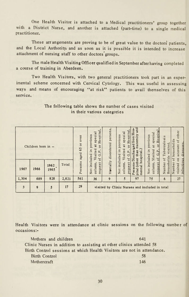 One Health Visitor is attached to a Medical practitioners* group together with a District Nurse, and another is attached (part-time) to a single medical practitioner. These arrangements are proving to be of great value to the doctors patients, and the Local Authorityi and as soon as it is possible it is intended to increase attachment of nursing staff to other doctors groups. The male Health Vi siting Officer qualified in September after having completed a course of training in Aberdeen. Two Health Visitors, with two general practitioners took part in an exper- imental scheme concerned with Cervical Cytology. This was useful in assessing ways and means of encouraging “at risk** patients to avail themselves of this service. The following table shows the number of cases visited in their various categories Children bom in — 1967 1966 1962 1965' Total 1,304 689 828 2,821 3 9 5 17 > o NO •o V bO c4 (/) C o CO «-■ V a. ■ri oJ 00 .. CO 3 O D- 5 <U CO ■^0.0 > CO a- o ^ ^ D- O •S 4> CU I d T3 ^ 3-^0 C S W .5 E « £ o u Z u ki CO C O CO Ut u a TJ V t-i T3 O CO TJ *-• c rt 2 CO 3 O > (U u 0) a CO ♦-* CO D. C T3 <u T3 3 *o C o Z CO c E 3 o u o. CO o X d CO V 3 CT U 1 O « c o n X >» e*2 2 £ 00 C ^ 2 § 3 CO a • ..WO) O « o CO -S -C c o .•. o «s t-4 C Ou a E CO 3 O > u « . w o 5 « O. grt CO o. CO c t3 qJ • ft) ” T3 . w d U CO •O . w , 3 >• O •S E 4-* ^ ® O Z o CO V 3 O 4> CO CO O . o « CO .o 3 > ^ CO ° o E 3 3 O Z K CO •o o •C V CO 3 o JC V JO E 3 z V c 3 O u o CO c o •o o CO CO u CO cS V « CO 3 o u •r C 561 36 97 75 27 29 visited by Clinic Nurses and included in total Health Visitors were in attendance at clinic sessions on the following number of occasions:- Mothers and children 641 Clinic Nurses in addition to assisting at other clinics attended 58 Birth Control sessions at which Health Visitors are not in attendance. Birth Control 58 Mothercraft 146