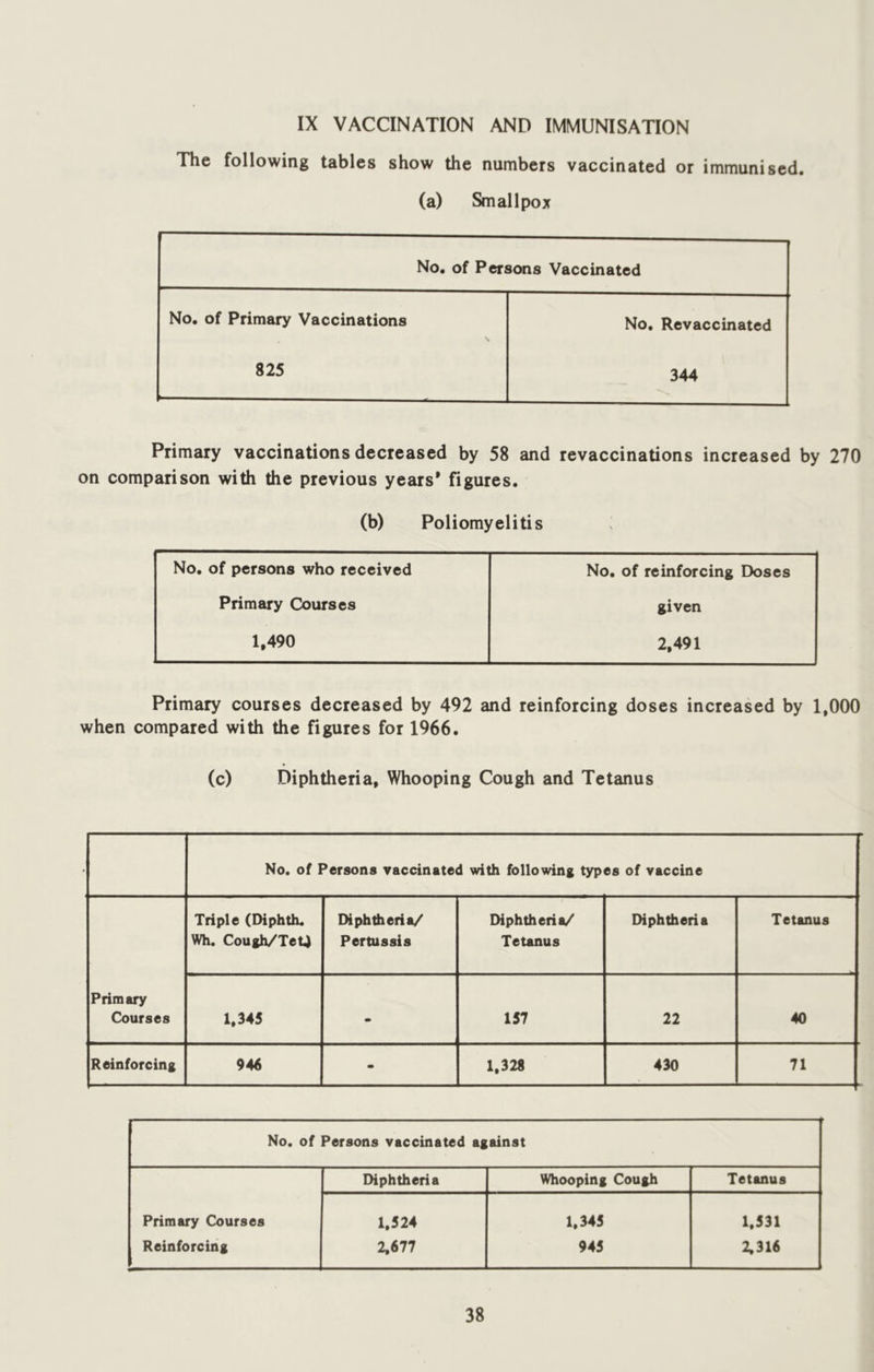 IX VACCINATION AND IMMUNISATION The following tables show the numbers vaccinated or immunised. (a) Smallpox No. of Persons Vaccinated No. of Primary Vaccinations No. Revaccinated 825 344 Primary vaccinations decreased by 58 and revaccinations increased by 270 on comparison with the previous years’ figures. (b) Poliomyelitis No. of persons who received No. of reinforcing Doses Primary Courses given 1,490 2,491 Primary courses decreased by 492 and reinforcing doses increased by 1,000 when compared with the figures for 1966. (c) Diphtheria, Whooping Cough and Tetanus No. of Persons vaccinated with following types of vaccine Primary Courses Triple (Diphth. Wh. Cough/Tet) Diphdieria/ Pertussis Diphtheria/ Tetanus Diphtheria Tetanus 1,345 m 157 22 40 Reinforcing 946 m 1,328 430 71 No. of Persons vaccinated against Diphtheria Whooping Cough Tetanus Primary Courses 1,524 1,345 1,531 Reinforcing 2,677 945 2,316