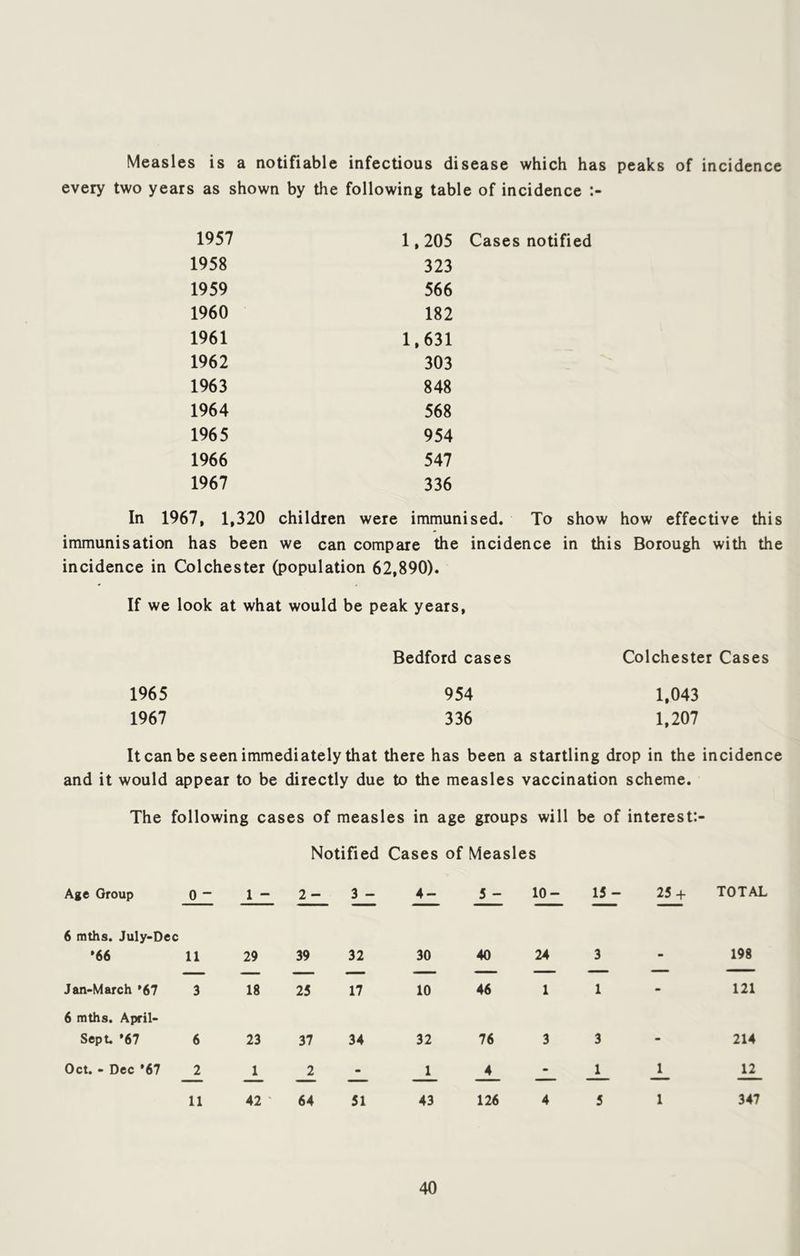 Measles is a notifiable infectious disease which has peaks of incidence every two years as shown by the following table of incidence 1957 1,205 1958 323 1959 566 1960 182 1961 1,631 1962 303 1963 848 1964 568 1965 954 1966 547 1967 336 Cases notified In 1967, 1,320 children were immunised. To show how effective this immunisation has been we can compare the incidence in this Borough with the incidence in Colchester (population 62,890). If we look at what would be peak years. Bedford cases Colchester Cases 1965 1967 954 1,043 336 1.207 It can be seen immediately that there has been a startling drop in the incidence and it would appear to be directly due to the measles vaccination scheme. The following cases of measles in age groups will be of interest:- Notified Cases of Measles Age Group 0 - 1 - 2 - 3 - 4- 5 - 10- 15- 25 + TOTAL 6 raths. July-Dee *66 11 29 39 32 30 40 24 3 - 198 Jan-March *67 3 18 25 17 10 46 1 1 - 121 6 mths. April- Sept. *67 6 23 37 34 32 76 3 3 m 214 Oct. - Dec *67 2 1 2 1 4 • 1 1 12 — — — 11 42 ' 64 51 43 126 4 5 1 347