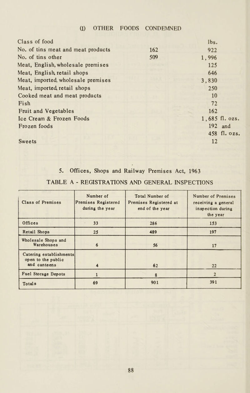 (I) OTHER FOODS CONDEMNED Class of food lbs. No. of tins meat and meat products 162 922 No. of tins other 509 1,996 Meat, English,wholesale premises 125 Meat, English, retail shops 646 Meat, imported wholesale premises 3,830 Meat, imported retail shops 250 Cooked meat and meat products 10 Fish 72 Fruit and Vegetables - 162 Ice Cream & Frozen Foods 1,685 fl. ozs. Frozen foods 192 and 458 fl. ozs. Sweets 12 5. Offices, Shops and Railway Premises Act, 1963 TABLE A - REGISTRATIONS AND GENERAL INSPECTIONS Class of Premises Number of Premises Registered during the year Total Number of Premises Registered at end of the year Number of Premises receiving a general inspection during the year Offices 33 286 153 Retail Shops 25 489 197 Wholesale Shops and Warehouses 6 56 17 Catering establishments open to the public and canteens 4 62 22 Fuel Storage Depots 1 8 2 Totals 69 901 391