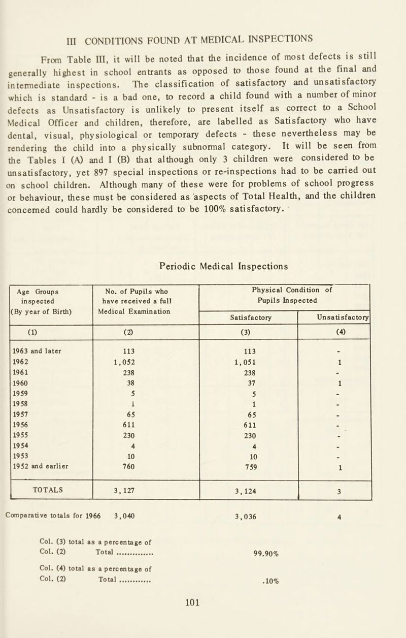Ill CONDITIONS FOUND AT MEDICAL INSPECTIONS From Table III, it will be noted that the incidence of most defects is still generally highest in school entrants as opposed to those found at the final and intermediate inspections. The classification of satisfactory and unsatisfactory which is standard - is a bad one, to record a child found with a number of minor defects as Unsatisfactory is unlikely to present itself as correct to a School Medical Officer and children, therefore, are labelled as Satisfactory who have dental, visual, physiological or temporary defects - these nevertheless may be rendering the child into a physically subnormal category. It will be seen from the Tables I (A) and I (B) that although only 3 children were considered to be unsatisfactory, yet 897 special inspections or re-inspections had to be carried out on school children. Although many of these were for problems of school progress or behaviour, these must be considered as aspects of Total Health, and the children concerned could hardly be considered to be 100% satisfactory. Periodic Medical Inspections Age Groups inspected (By year of Birth) ■ ' ■■ ■ 1 No. of Pupils who have received a full Medical Examination ’ ■ ' ■- - - - - Physical Condition of Pupils Inspected Satisfactory Unsatisfactory (1) (2) (3) (4) 1963 and later 113 113 • 1962 1,052 1,051 1 1961 238 238 - 1960 38 37 1 1959 5 5 - 1958 1 1 - 1957 65 65 - 1956 611 611 - 1955 230 230 - 1954 4 4 • 1953 10 10 • 1952 and earlier 760 759 1 TOTALS 3,127 3,124 3 Comparative totals for 1966 3,040 3,036 4 Col. (3) total as a percentage of Col. (2) Total 99.90% Col. (4) total as a percentage of Col. (2) Total .10%