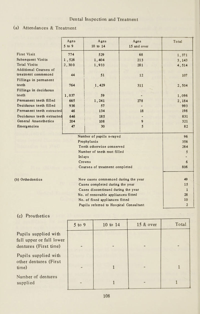 Dental Inspection and Treatment (a) Attendances & Treatment Ages Ages Ages Total 5 to 9 10 to 14 15 and over First Visit 774 529 68 1,371 Subsequent Visits 1 ,526 1,404 213 3,143 Total Visits 2, 300 1,933 281 4,514 Additional Courses of treatment commenced 44 51 12 107 Fillings in permanent teeth 764 1,429 311 2,504 Fillings in deciduous teeth 1,037 59 - 1,096 Permanent teeth filled 665 1.241 278 2, 184 Deciduous teeth filled 936 ! 57 - 993 Permanent teeth extracted 46 ! 134 18 198 Deciduous teeth extractec 646 1 185 - 831 General Anaesthetics 204 ! 108 9 321 Emergencies 47 30 5 1 82 Number of pupils x-rayed 96 Prophylaxis 356 Teeth otherwise conserved 264 Number of teeth root filled 5 Inlays - Crowns 6 Courses of treatment completed 806 (b) Orthodontics New cases commenced during the year 49 Cases completed during the year 15 Cases discontinued during the year 1 No. of removable appliances fitted 28 No. of fixed appliances fitted 10 Pupils referred to Hospital Consultant 2 (c) Prosthetics Pupils supplied with full upper or full lower dentures (First time) Pupils supplied with other dentures (First time) 5 to 9 1 10 to 14 15 & over Total - 1 1 - 1 1 Number of dentures supplied